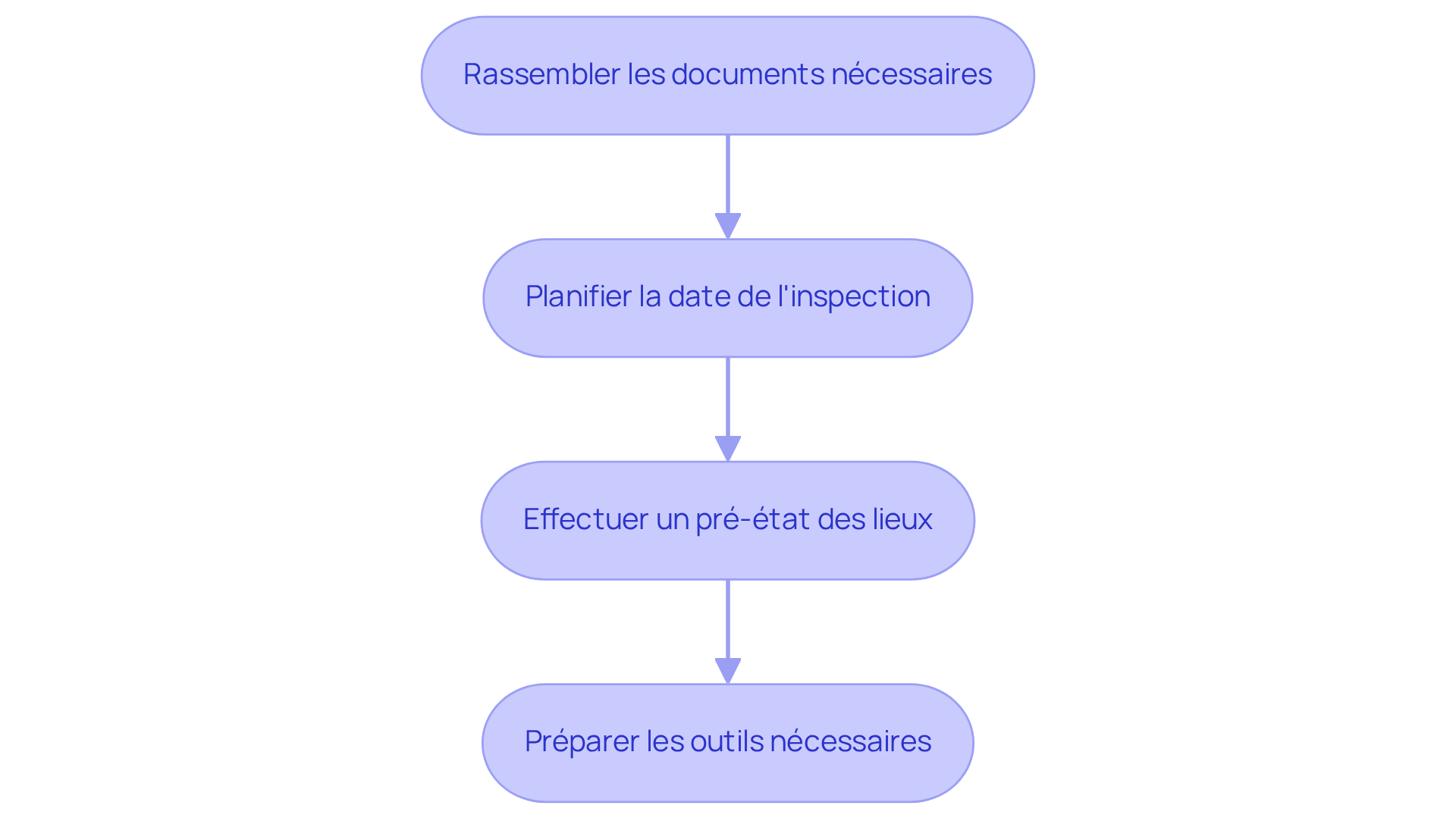 Chaque étape représente une partie du processus de préparation de l'état des lieux de sortie. Suivez les flèches pour voir comment chaque étape mène à la suivante, vous aidant à rester organisé et à éviter les oublis. Chaque étape représente une partie du processus de préparation de l'état des lieux de sortie. Suivez les flèches pour voir comment chaque étape mène à la suivante, vous aidant à rester organisé et à éviter les oublis.