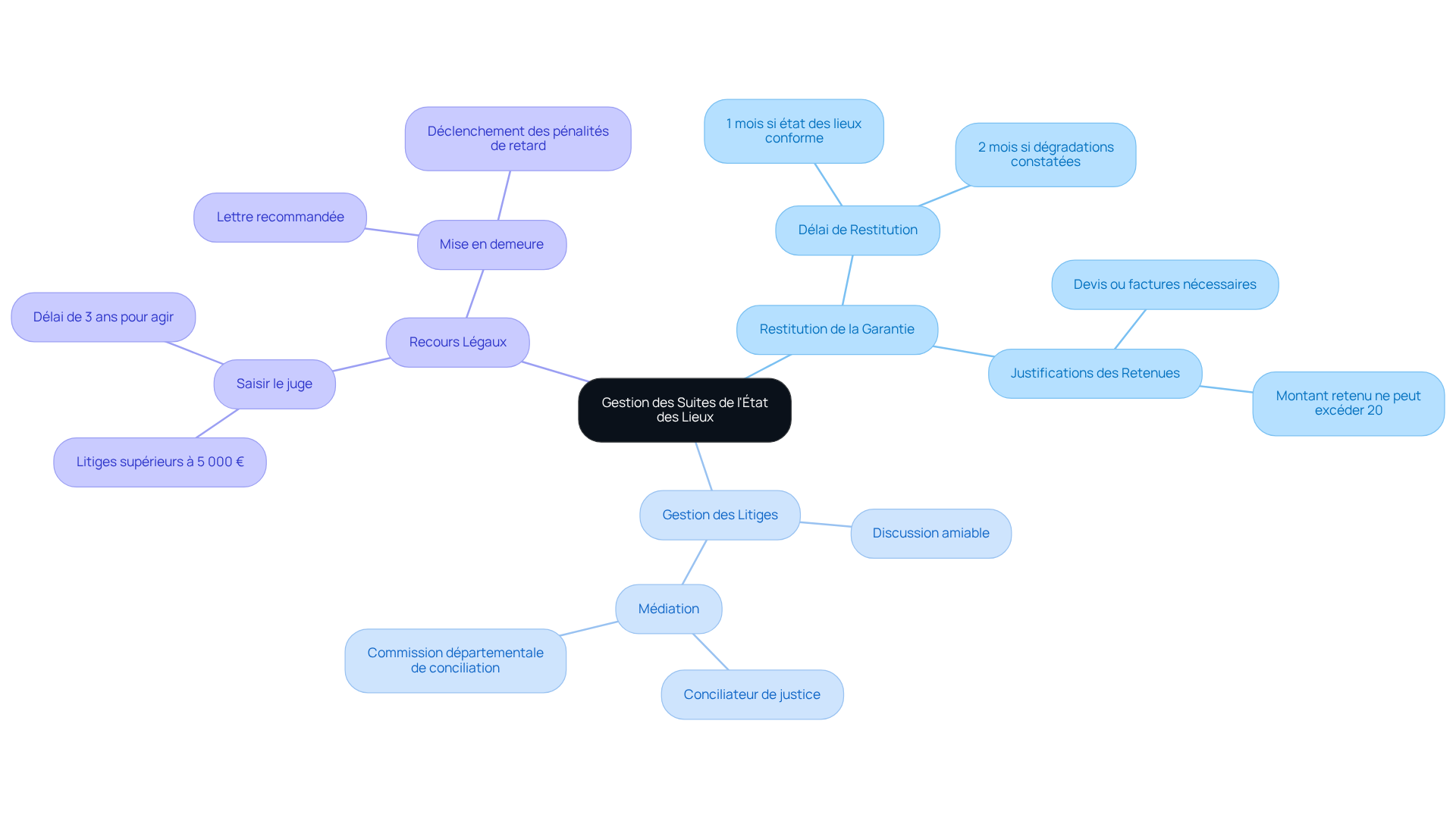 Ce mindmap vous aide à visualiser les étapes et les considérations importantes concernant la restitution de votre garantie et la gestion des litiges. Chaque branche représente un aspect clé, et les sous-branches fournissent des détails supplémentaires pour mieux comprendre vos droits et options. Ce mindmap vous aide à visualiser les étapes et les considérations importantes concernant la restitution de votre garantie et la gestion des litiges. Chaque branche représente un aspect clé, et les sous-branches fournissent des détails supplémentaires pour mieux comprendre vos droits et options.