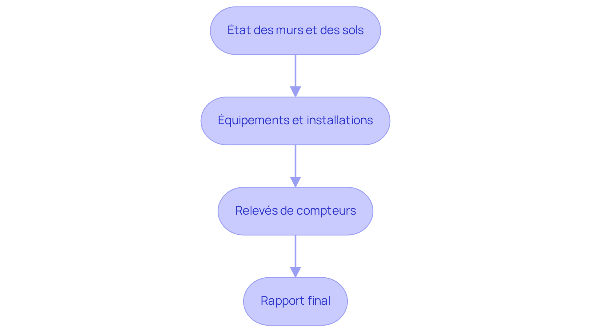 Chaque boîte représente une étape à suivre lors de l'état des lieux. Suivez les flèches pour voir comment chaque étape mène à la suivante, vous aidant à éviter des litiges et à garantir que tout est en ordre. Chaque boîte représente une étape à suivre lors de l'état des lieux. Suivez les flèches pour voir comment chaque étape mène à la suivante, vous aidant à éviter des litiges et à garantir que tout est en ordre.