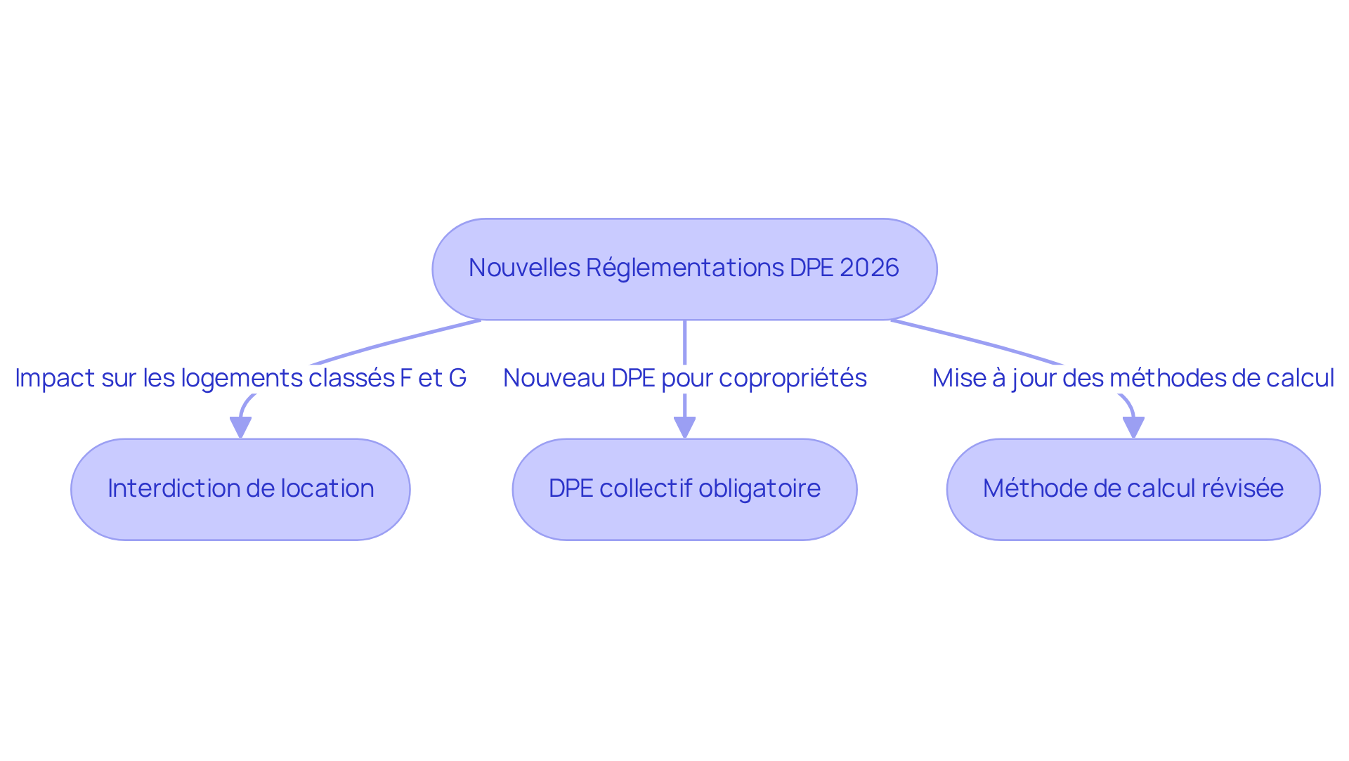 Chaque boîte représente un changement important dans les réglementations DPE. Suivez les flèches pour comprendre comment chaque point est lié et quelles actions vous devez envisager pour vous conformer aux nouvelles règles. Chaque boîte représente un changement important dans les réglementations DPE. Suivez les flèches pour comprendre comment chaque point est lié et quelles actions vous devez envisager pour vous conformer aux nouvelles règles.