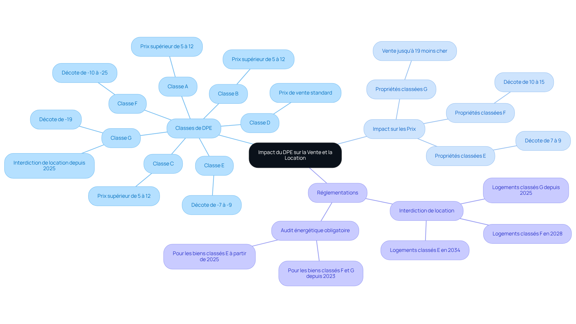 Ce mindmap montre comment le DPE influence la vente et la location de propriétés. Chaque branche représente une catégorie importante, et les sous-branches détaillent les informations clés. Suivez les connexions pour comprendre comment un bon DPE peut augmenter la valeur d'une propriété et quelles sont les nouvelles règles à respecter. Ce mindmap montre comment le DPE influence la vente et la location de propriétés. Chaque branche représente une catégorie importante, et les sous-branches détaillent les informations clés. Suivez les connexions pour comprendre comment un bon DPE peut augmenter la valeur d'une propriété et quelles sont les nouvelles règles à respecter.