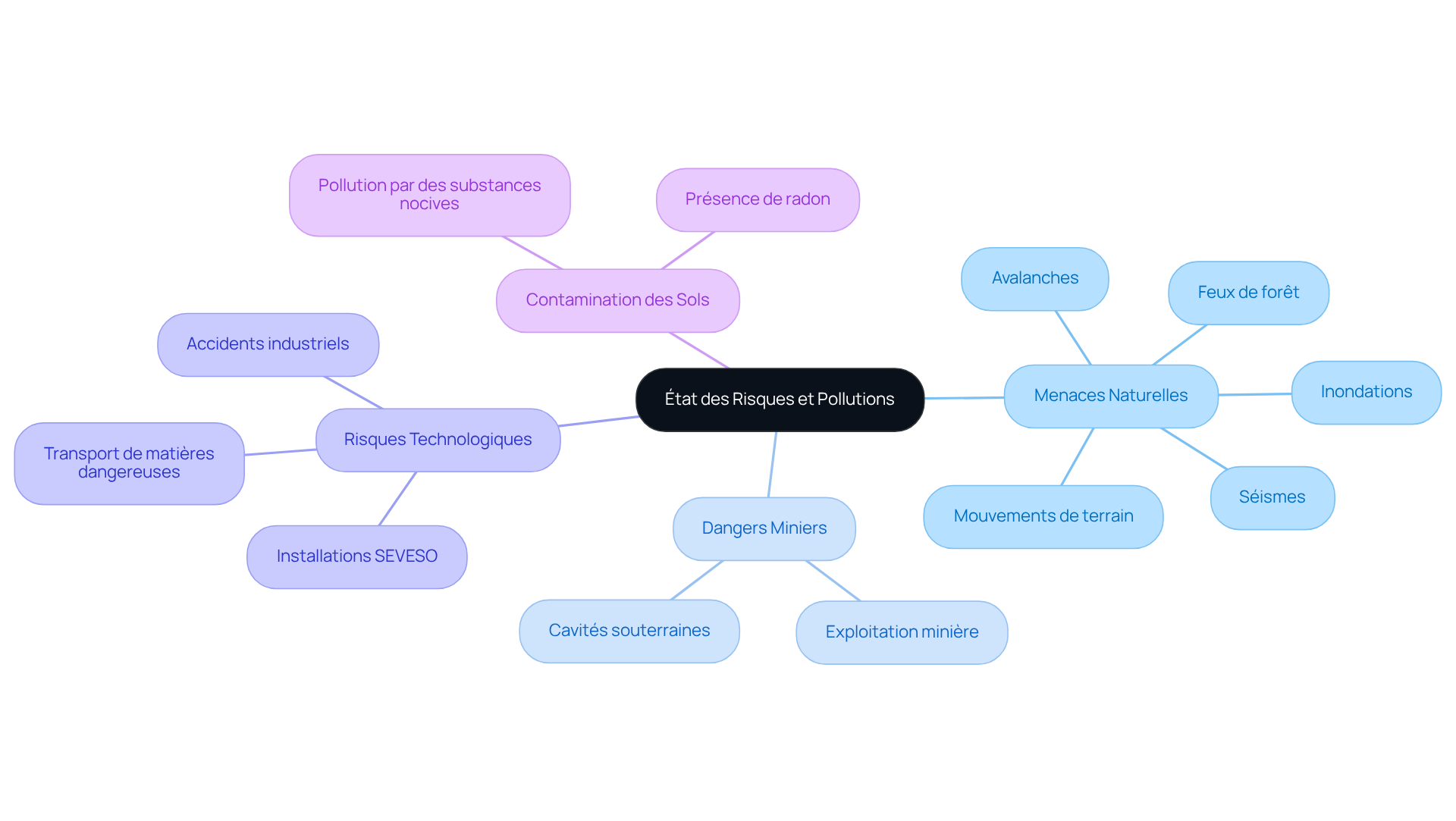 Cette mindmap vous aide à visualiser les différentes catégories de risques environnementaux. Chaque branche représente un type de risque, et les sous-branches montrent des détails spécifiques. Cela vous permet de comprendre rapidement les menaces potentielles qui pourraient affecter votre maison. Cette mindmap vous aide à visualiser les différentes catégories de risques environnementaux. Chaque branche représente un type de risque, et les sous-branches montrent des détails spécifiques. Cela vous permet de comprendre rapidement les menaces potentielles qui pourraient affecter votre maison.