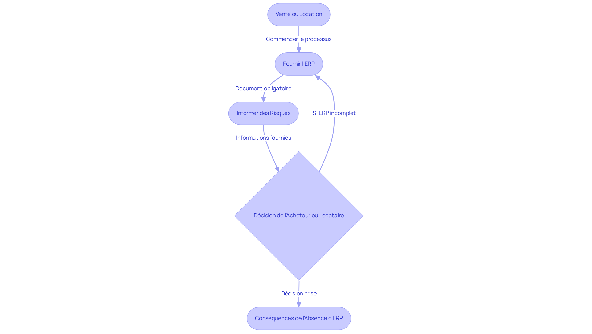Chaque étape montre ce qui doit être fait dans le processus de vente ou de location. Suivez les flèches pour comprendre comment chaque action influence la décision finale et les conséquences potentielles. Chaque étape montre ce qui doit être fait dans le processus de vente ou de location. Suivez les flèches pour comprendre comment chaque action influence la décision finale et les conséquences potentielles.