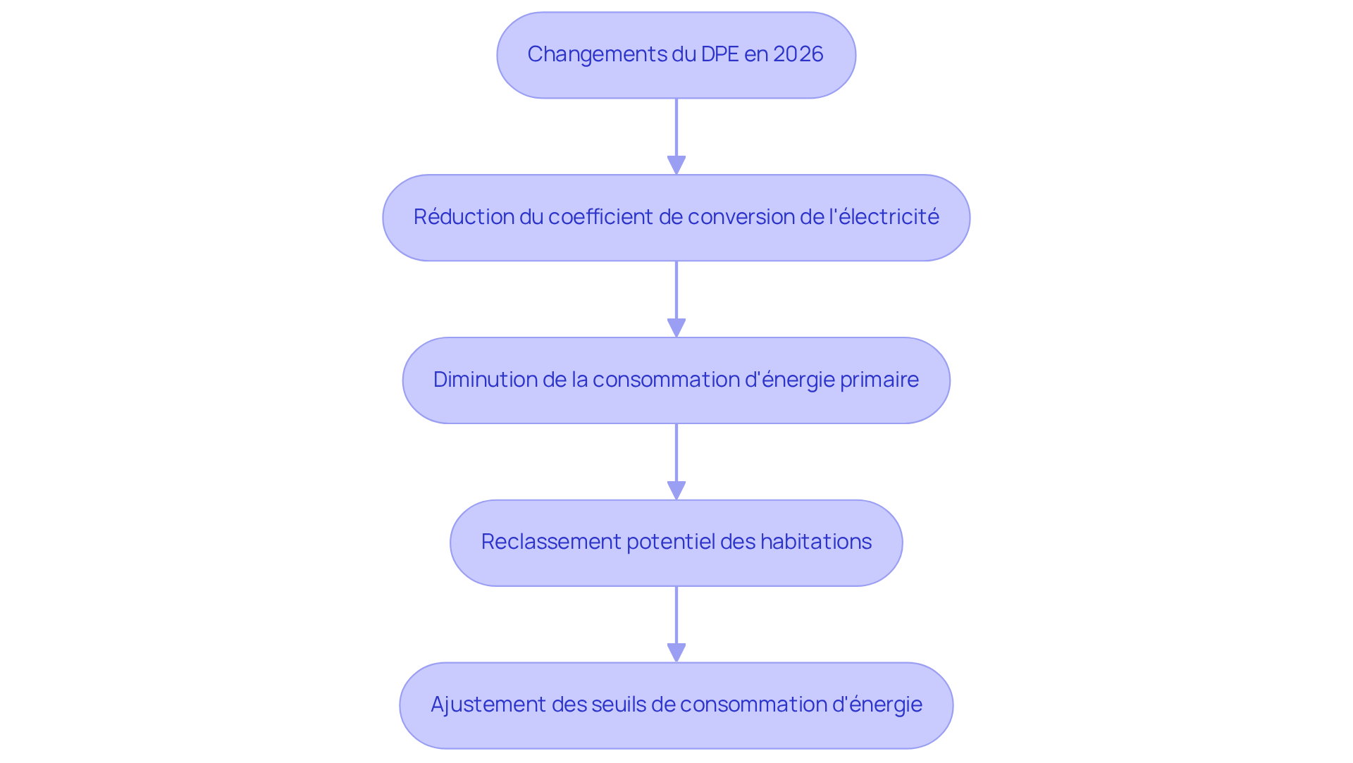 Chaque étape montre un changement ou un impact lié au DPE. Suivez les flèches pour comprendre comment chaque modification affecte les habitations et leur classement énergétique.