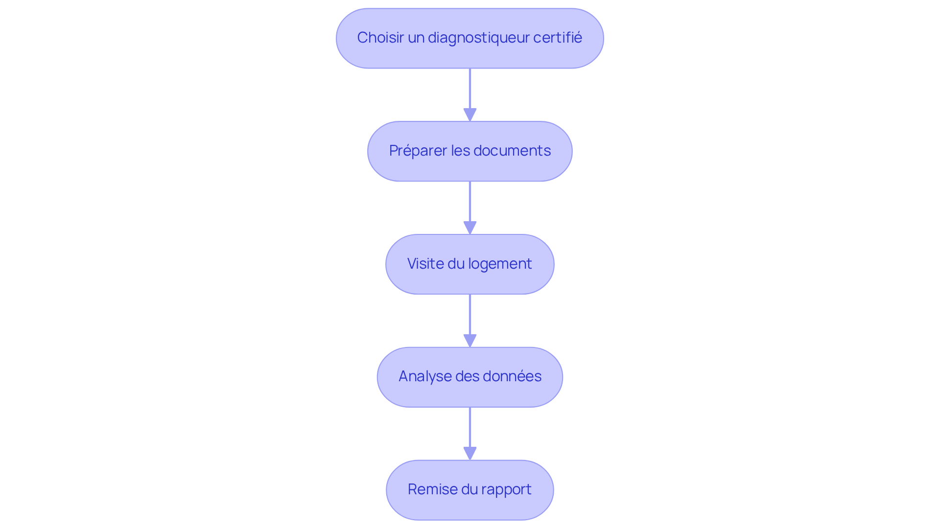 Chaque boîte représente une étape du processus pour obtenir un DPE. Suivez les flèches pour voir comment chaque étape mène à la suivante, vous guidant ainsi à travers le processus.