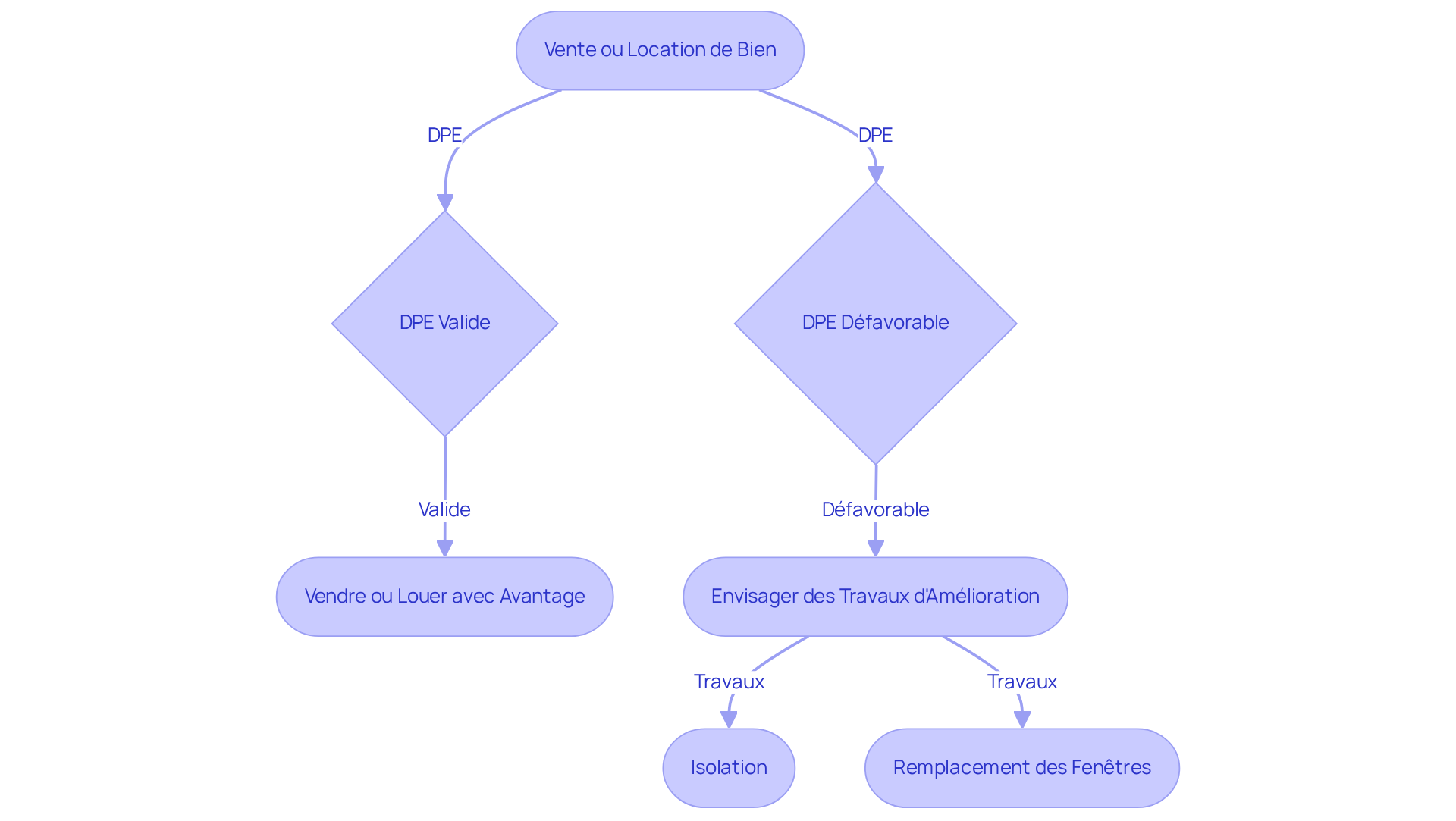 Ce flowchart montre les étapes que vous devez suivre en tant que propriétaire. Commencez par décider si votre DPE est valide ou défavorable. Si c'est défavorable, envisagez des travaux d'amélioration pour augmenter la valeur de votre bien. Si c'est valide, vous pouvez procéder à la vente ou à la location.