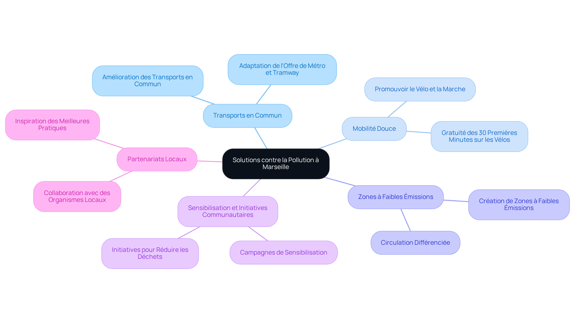 Le nœud central représente le thème principal, tandis que les branches montrent les différentes solutions. Chaque sous-branche détaille des actions spécifiques. Plus vous vous éloignez du centre, plus vous explorez des idées concrètes pour lutter contre la pollution. Le nœud central représente le thème principal, tandis que les branches montrent les différentes solutions. Chaque sous-branche détaille des actions spécifiques. Plus vous vous éloignez du centre, plus vous explorez des idées concrètes pour lutter contre la pollution.