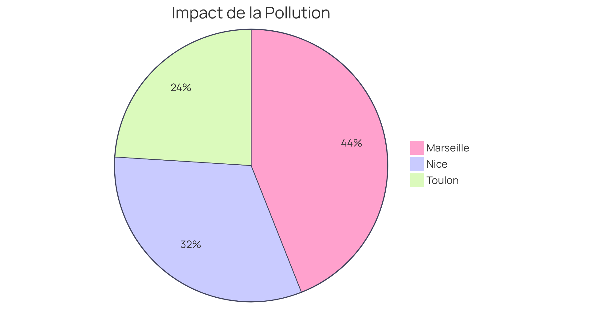 Chaque segment du camembert montre la part des décès prématurés ou des maladies respiratoires dans chaque ville. Plus le segment est grand, plus l'impact sanitaire est important dans cette ville par rapport aux autres. Chaque segment du camembert montre la part des décès prématurés ou des maladies respiratoires dans chaque ville. Plus le segment est grand, plus l'impact sanitaire est important dans cette ville par rapport aux autres.