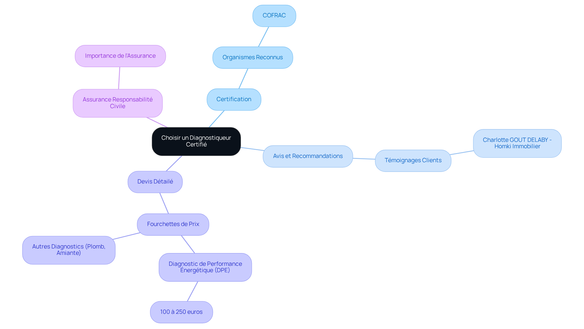 Ce mindmap vous aide à visualiser les critères essentiels pour choisir un diagnostiqueur fiable. Chaque branche représente un aspect important à considérer, et les sous-branches fournissent des détails supplémentaires pour vous guider dans votre choix. Ce mindmap vous aide à visualiser les critères essentiels pour choisir un diagnostiqueur fiable. Chaque branche représente un aspect important à considérer, et les sous-branches fournissent des détails supplémentaires pour vous guider dans votre choix.