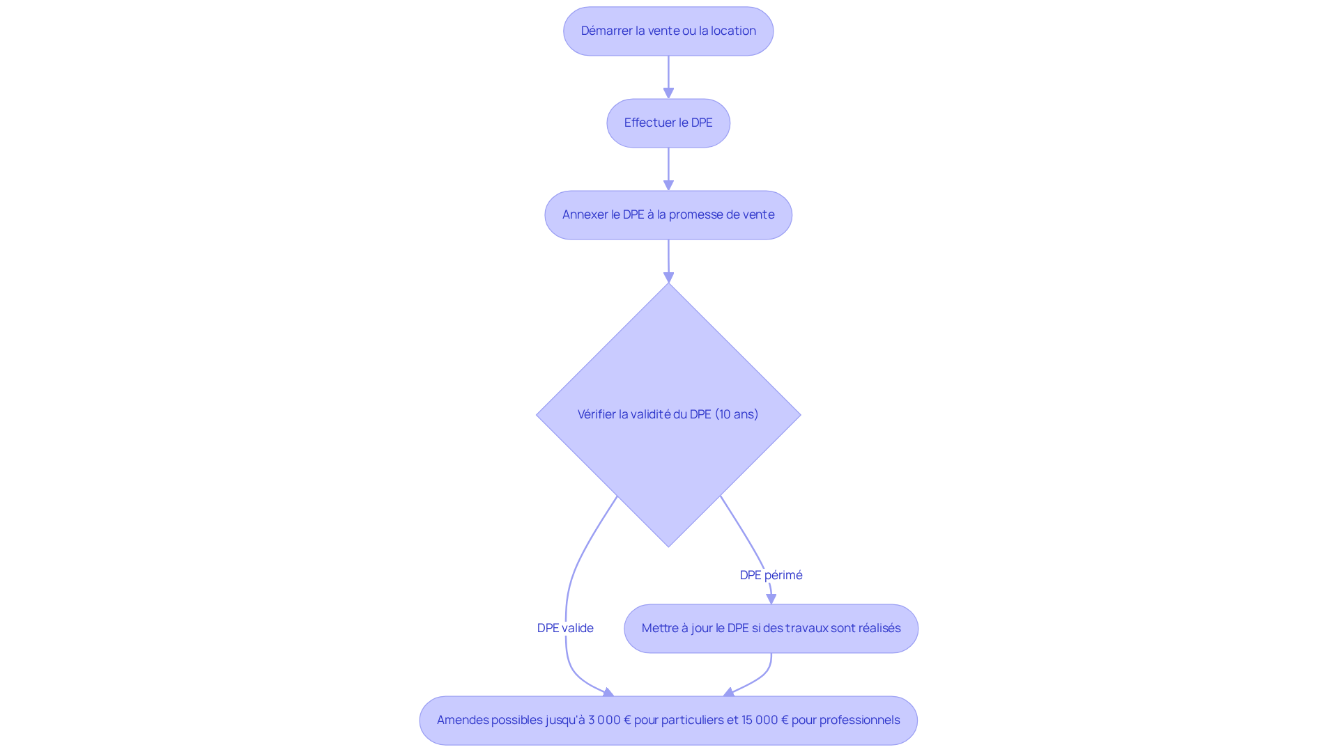 Ce flowchart montre les étapes à suivre pour respecter les obligations légales du DPE lors de la vente ou de la location d'une propriété. Suivez les flèches pour voir ce que vous devez faire et les conséquences d'un DPE non valide. Ce flowchart montre les étapes à suivre pour respecter les obligations légales du DPE lors de la vente ou de la location d'une propriété. Suivez les flèches pour voir ce que vous devez faire et les conséquences d'un DPE non valide.