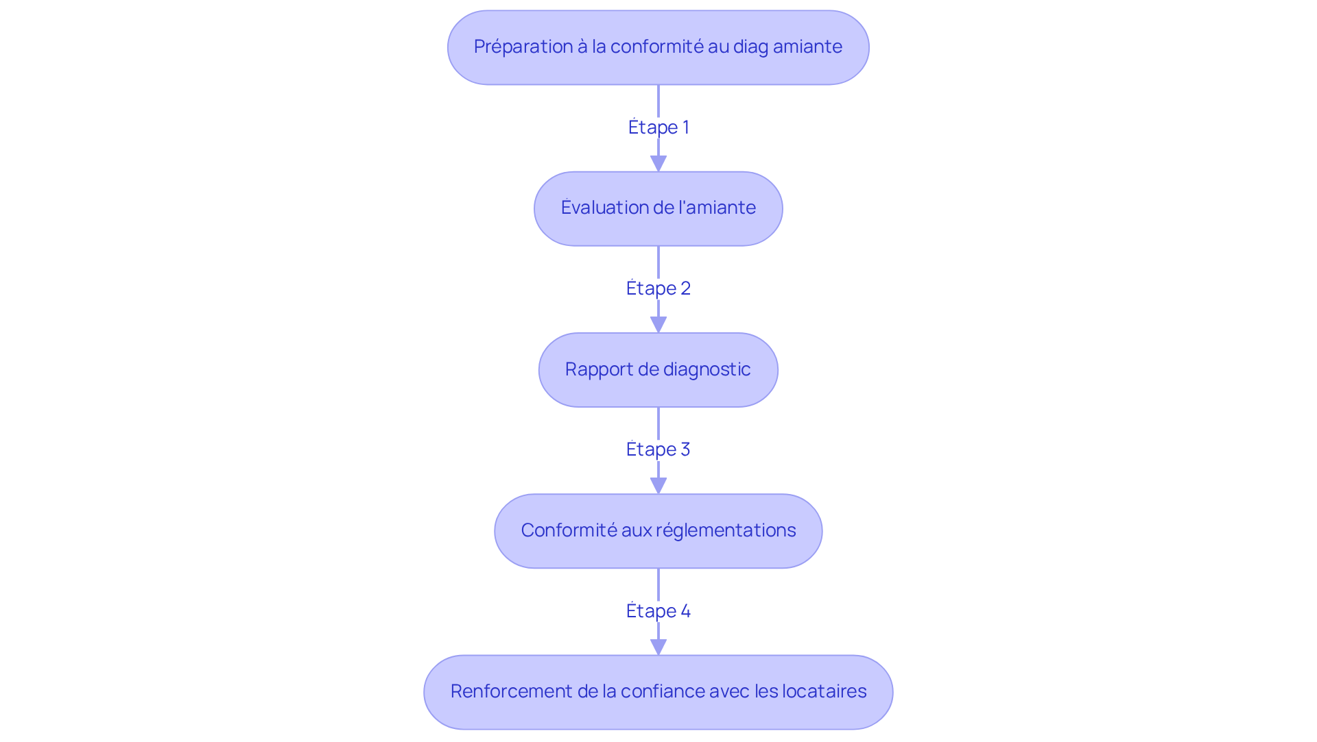 Chaque étape représente une action que les propriétaires doivent suivre pour se conformer aux exigences de diagnostic amiante. Suivez les flèches pour voir comment chaque étape mène à la suivante, garantissant ainsi la sécurité de votre propriété et la tranquillité d'esprit de vos locataires. Chaque étape représente une action que les propriétaires doivent suivre pour se conformer aux exigences de diagnostic amiante. Suivez les flèches pour voir comment chaque étape mène à la suivante, garantissant ainsi la sécurité de votre propriété et la tranquillité d'esprit de vos locataires.