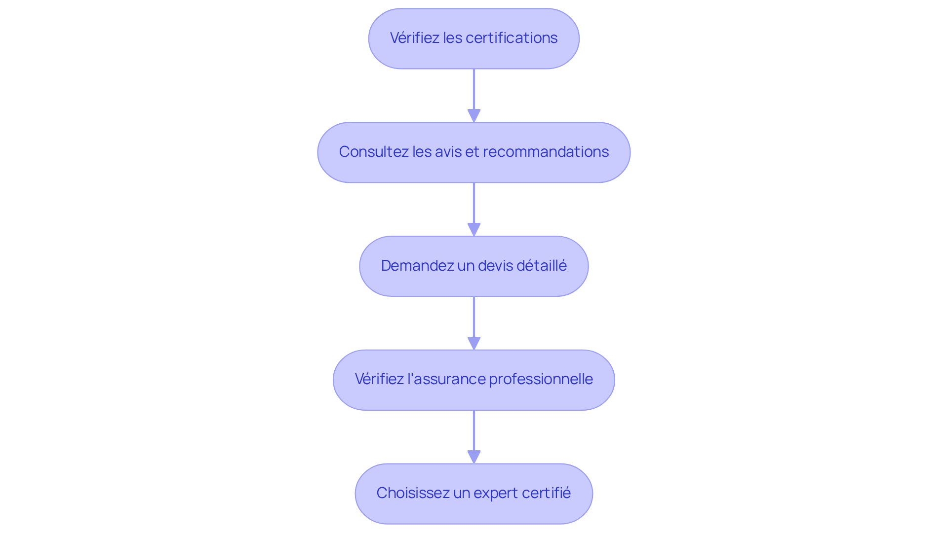 Chaque étape représente une action à suivre pour choisir le bon diagnostiqueur. Suivez les flèches pour voir comment passer d'une étape à l'autre et assurez-vous de bien respecter chaque conseil pour garantir un DPE fiable. Chaque étape représente une action à suivre pour choisir le bon diagnostiqueur. Suivez les flèches pour voir comment passer d'une étape à l'autre et assurez-vous de bien respecter chaque conseil pour garantir un DPE fiable.