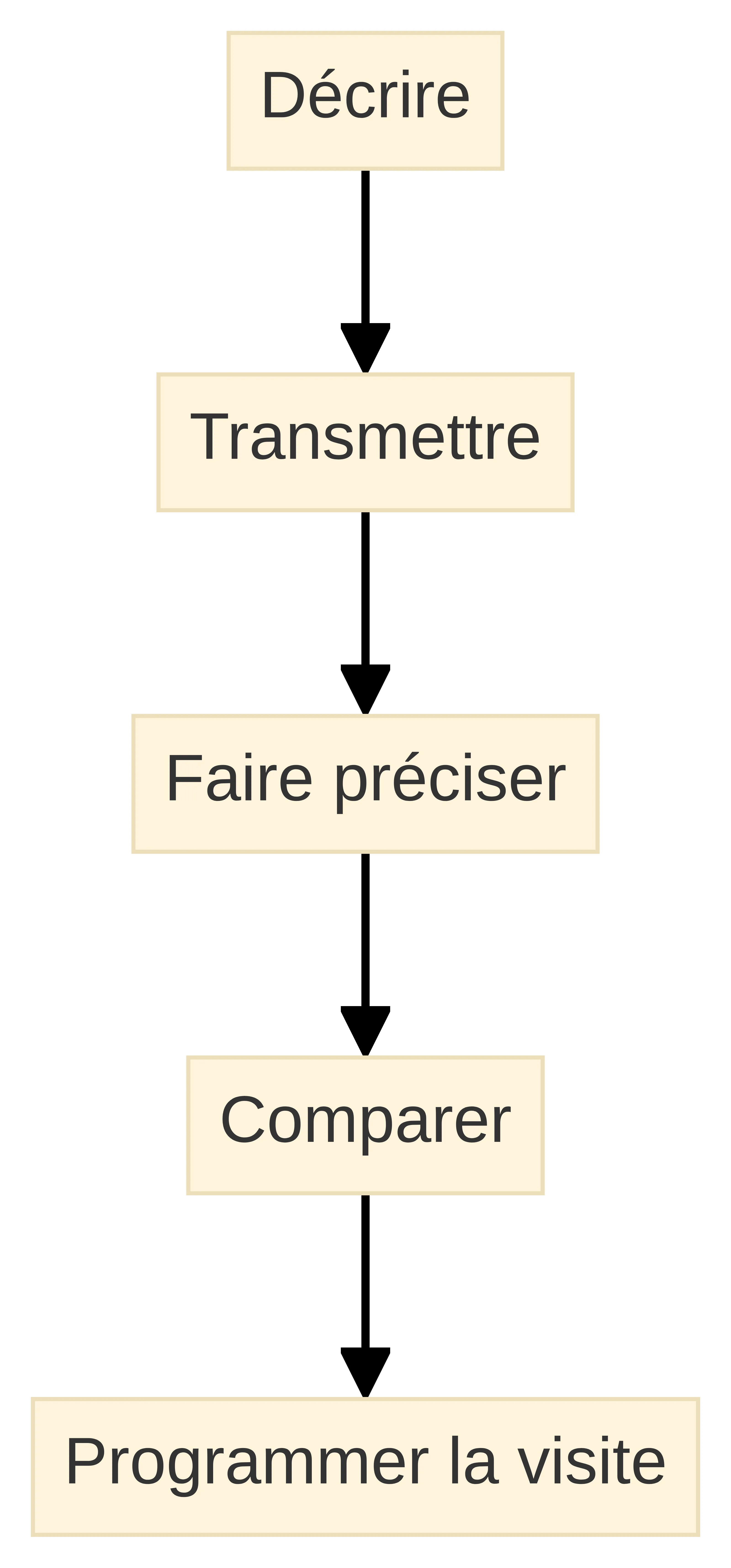 Process chart showing the preparation sequence for a construction or demolition diagnostic mission: describe the project, transmit the information, clarify the mission, compare offers, and schedule the site visit.