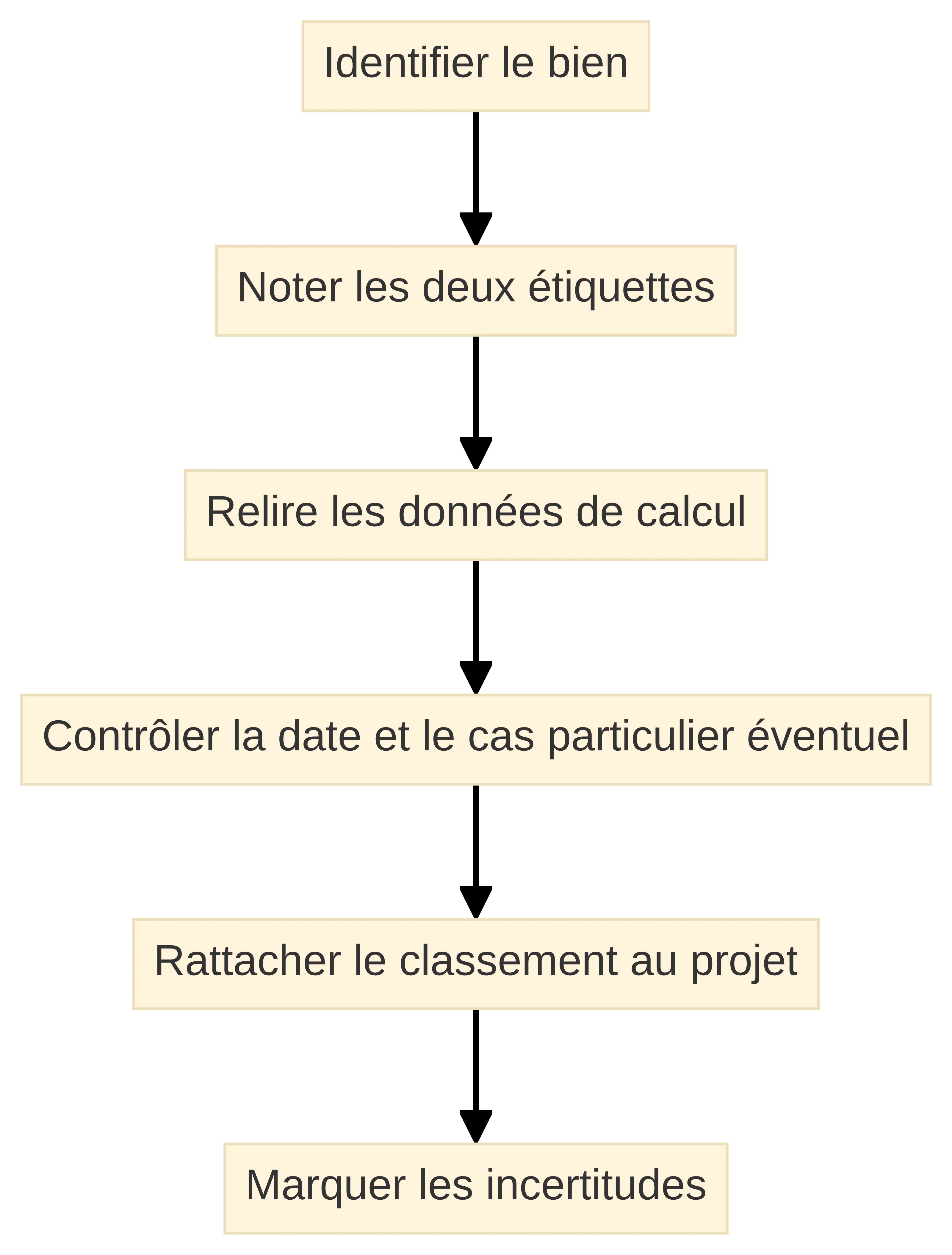 Process chart showing the six-step DPE verification workflow: identify the property, note the two labels, review calculation data, check the date and any special case, connect the rating to the project, and mark uncertainties.