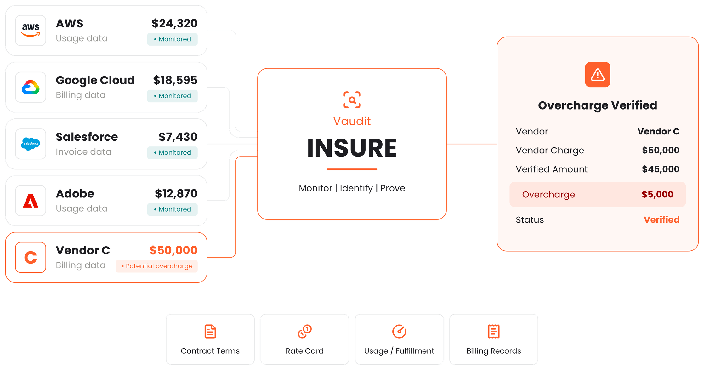 Vaudit Insure monitors vendor billing feeds from AWS, Google Cloud, Salesforce and Adobe, flags a potential overcharge on Vendor C, and verifies a $5,000 overcharge against the contract terms, rate card, usage and billing records.
