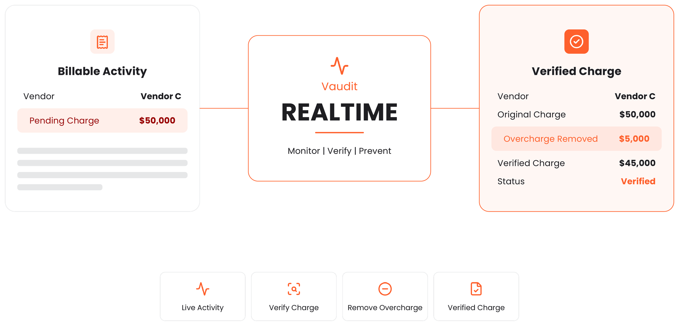 Vaudit RealTime evaluates billable activity as it occurs, identifies billing errors in real time, and prevents incorrect charges from reaching payment.