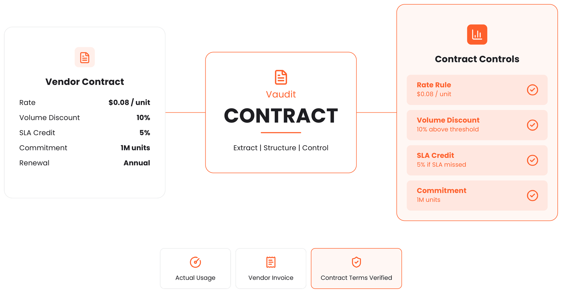 Vaudit Contract extracts rates, discounts, commitments, rebates, SLAs and credits from vendor contracts into machine-readable rules, then checks actual delivery, usage and invoices against them.