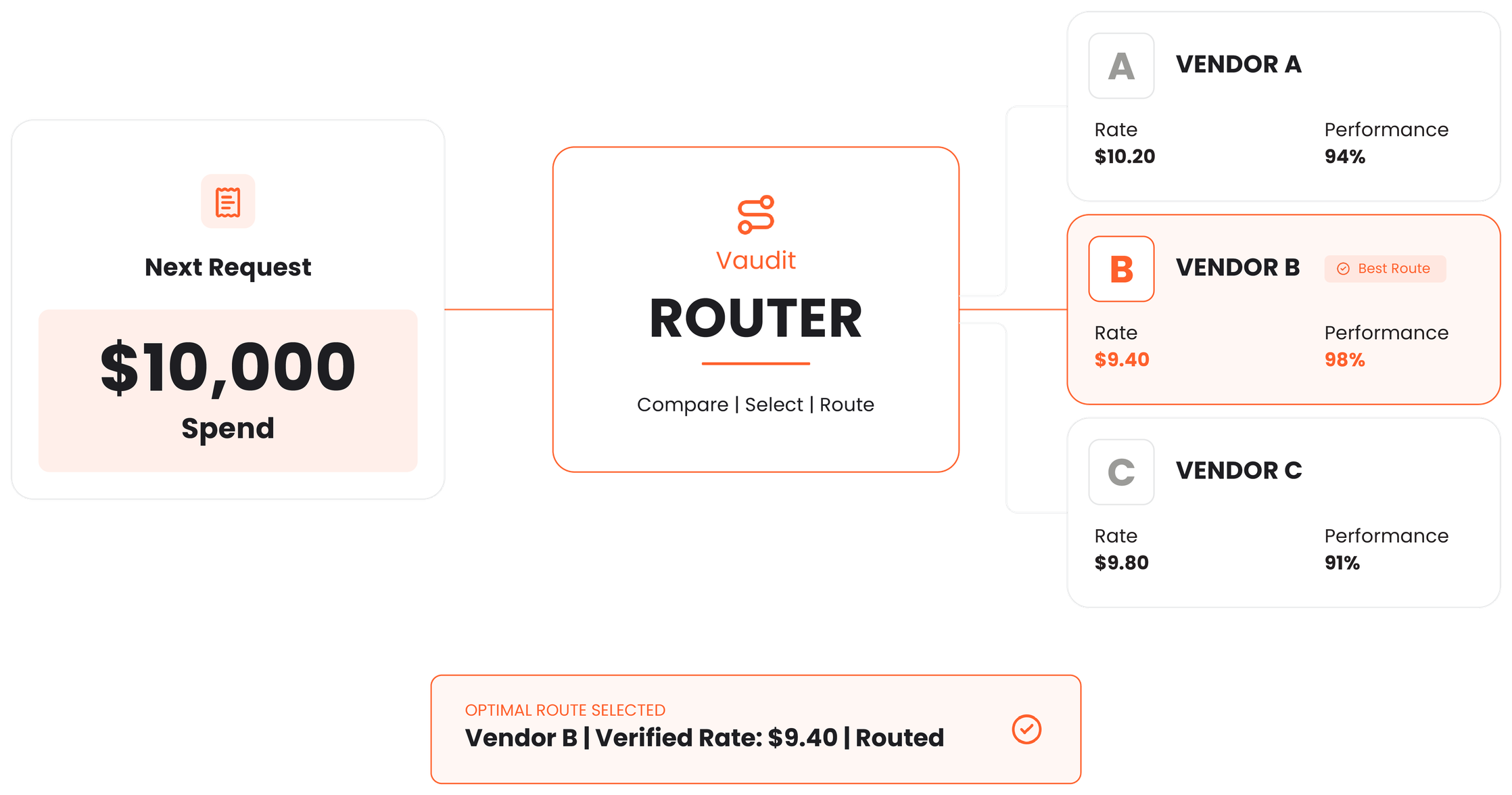 Vaudit Router compares vendors on independently verified cost and performance, selects the best available rate under customer policy, and routes the next dollar of spend to it.
