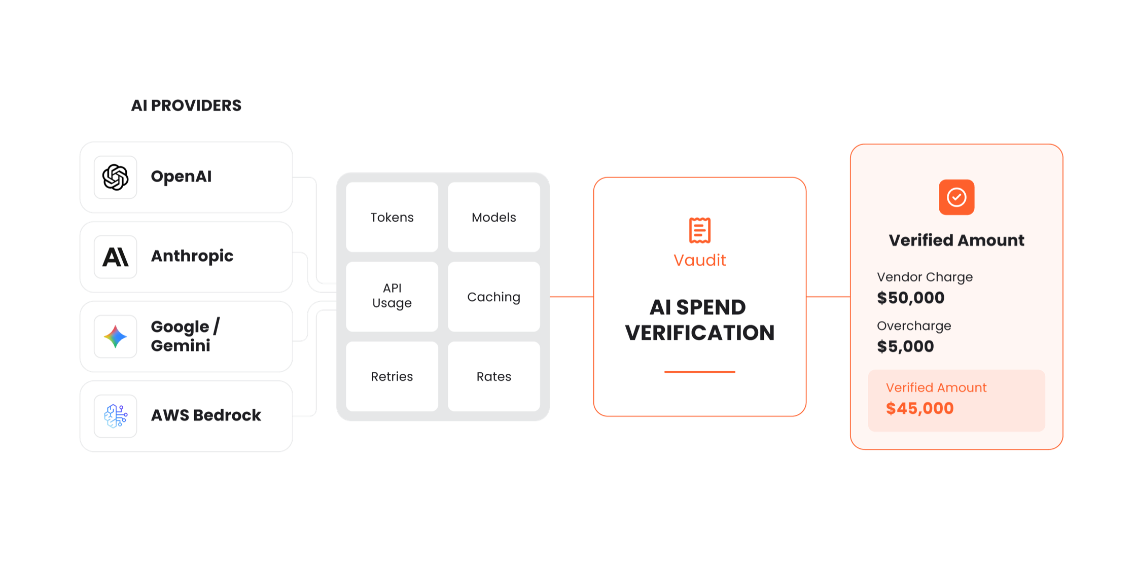 AI provider usage from OpenAI, Anthropic, Google Gemini and AWS Bedrock, covering tokens, models, API usage, caching, retries and rates, flows into Vaudit AI spend verification: a $50,000 vendor charge with a $5,000 overcharge, leaving a verified amount of $45,000.