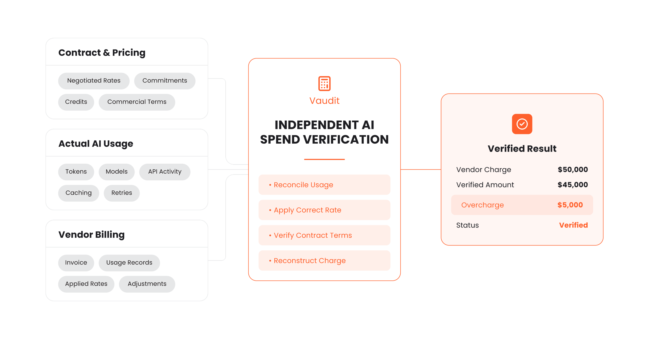 Contract and pricing, actual AI usage and vendor billing feed Vaudit independent AI spend verification, which reconciles usage, applies the correct rate, verifies contract terms and reconstructs the charge. Verified result: vendor charge $50,000, verified amount $45,000, overcharge $5,000, status verified.