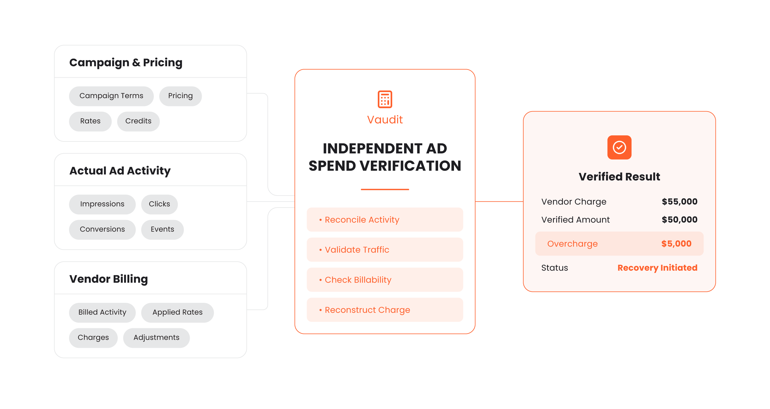 Campaign and pricing, actual ad activity and vendor billing feed Vaudit independent ad spend verification, which reconciles activity, validates traffic, checks billability and reconstructs the charge. Verified result: vendor charge $55,000, verified amount $50,000, overcharge $5,000, status recovery initiated.