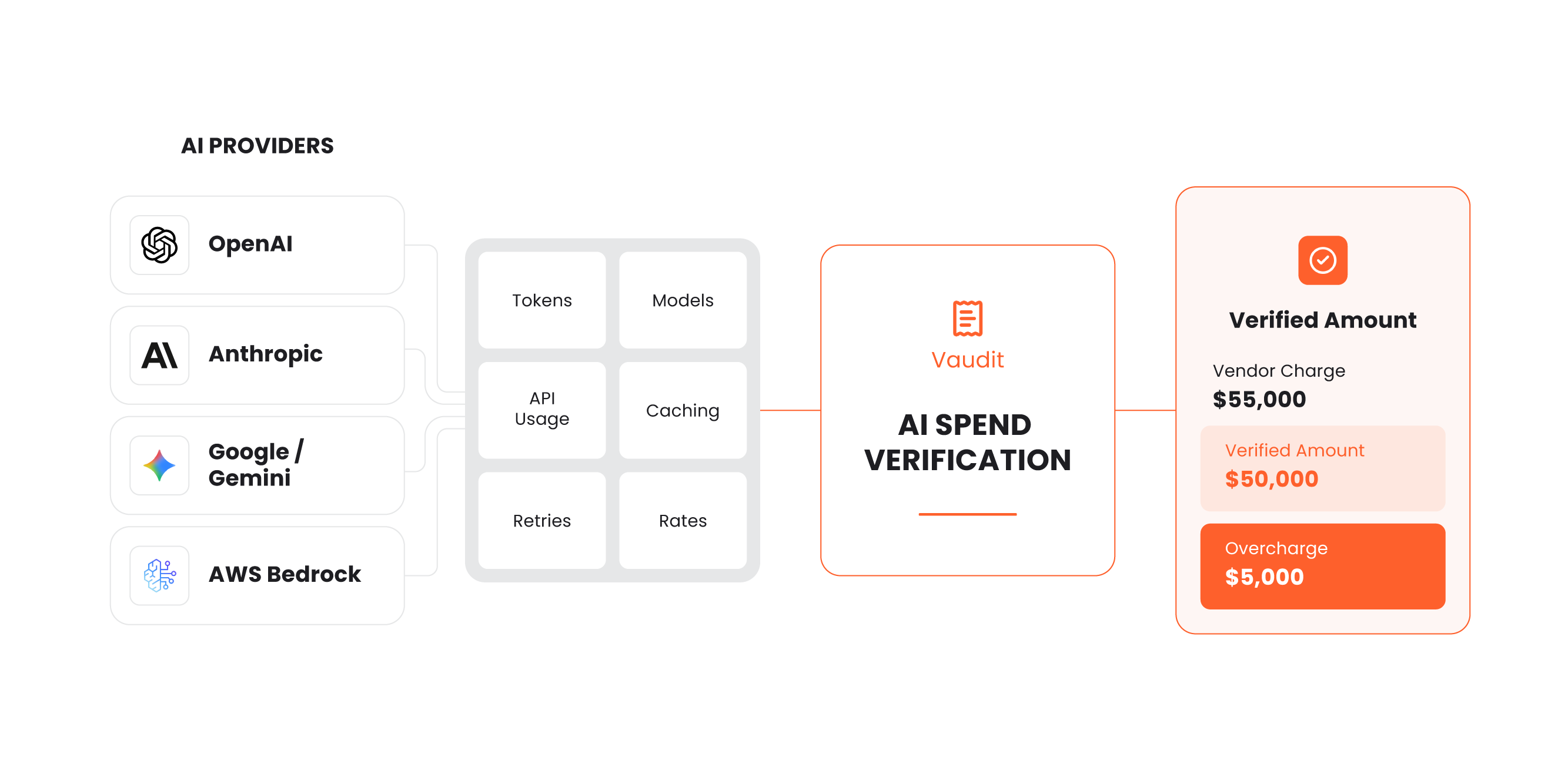 AI provider usage from OpenAI, Anthropic, Google Gemini and AWS Bedrock, covering tokens, models, API usage, caching, retries and rates, flows into Vaudit AI spend verification: a $55,000 vendor charge with a verified amount of $50,000, leaving a $5,000 overcharge.