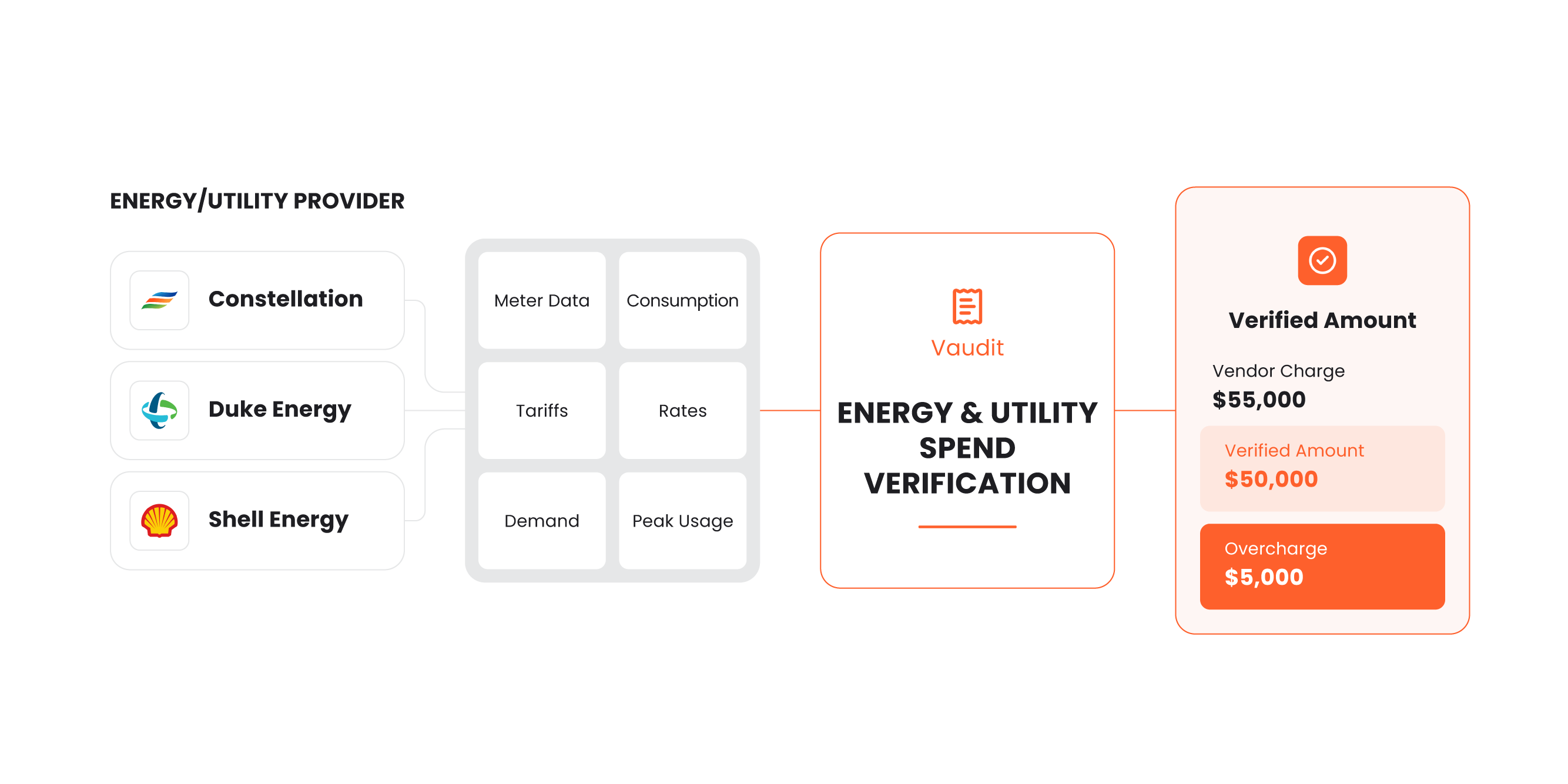 Energy and utility provider data from Constellation, Duke Energy and Shell Energy, covering meter data, consumption, tariffs, rates, demand and peak usage, flows into Vaudit energy and utility spend verification: a $55,000 vendor charge with a verified amount of $50,000, leaving a $5,000 overcharge.
