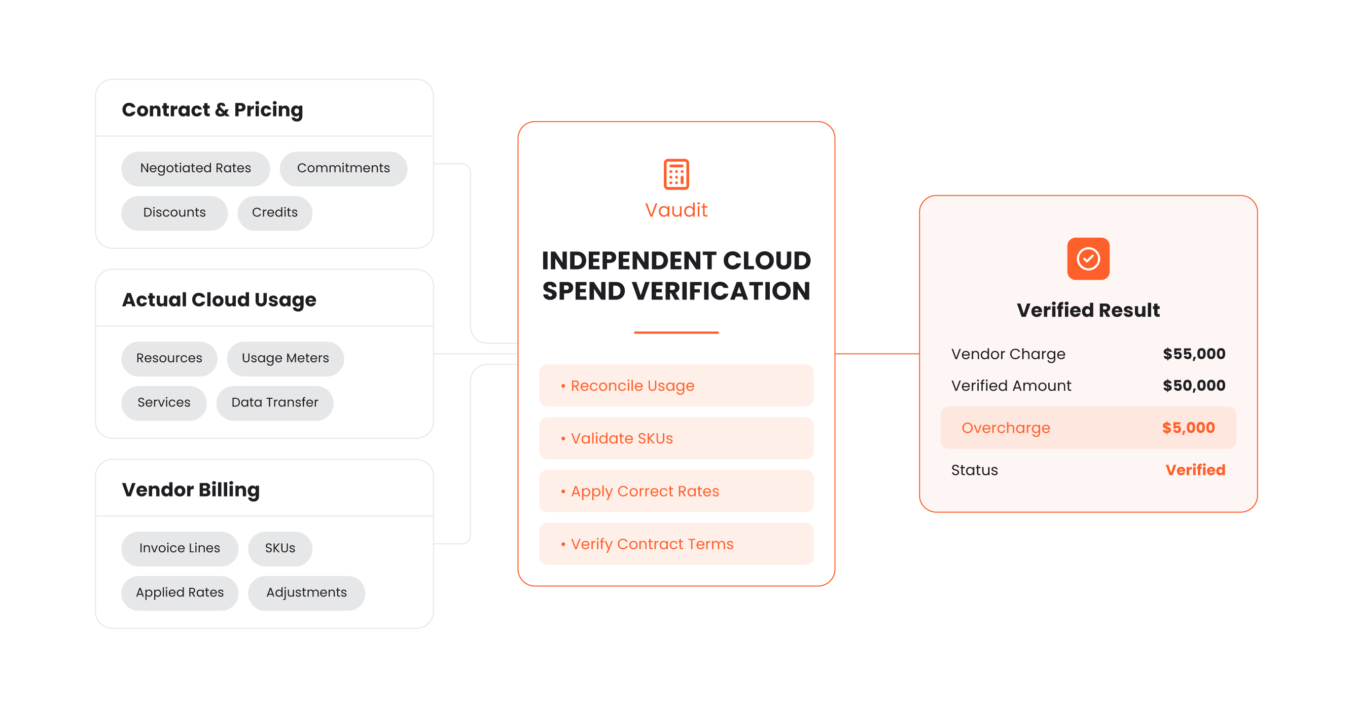 Contract and pricing, actual cloud usage and vendor billing feed Vaudit independent cloud spend verification, which reconciles usage, validates SKUs, applies correct rates and verifies contract terms. Verified result: vendor charge $55,000, verified amount $50,000, overcharge $5,000, status verified.