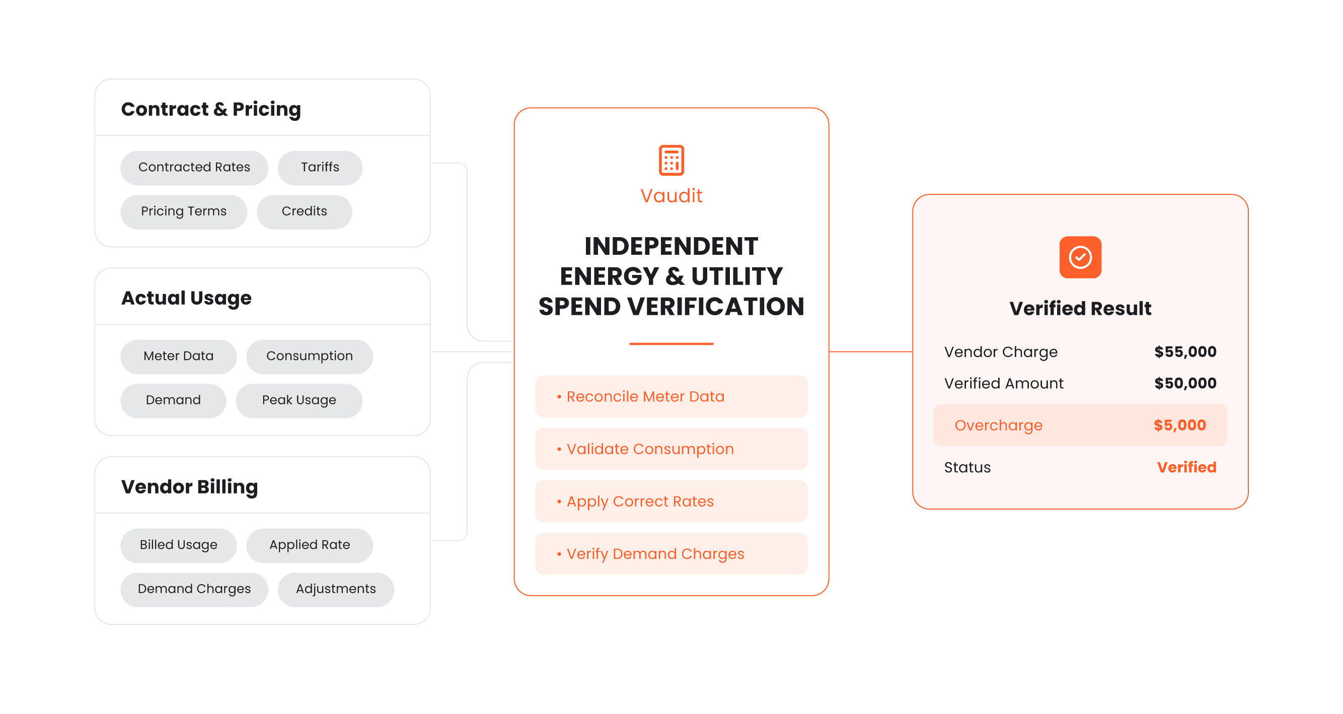 Contract and pricing, actual usage and vendor billing feed Vaudit independent energy and utility spend verification, which reconciles meter data, validates consumption, applies correct rates and verifies demand charges. Verified result: vendor charge $55,000, verified amount $50,000, overcharge $5,000, status verified.