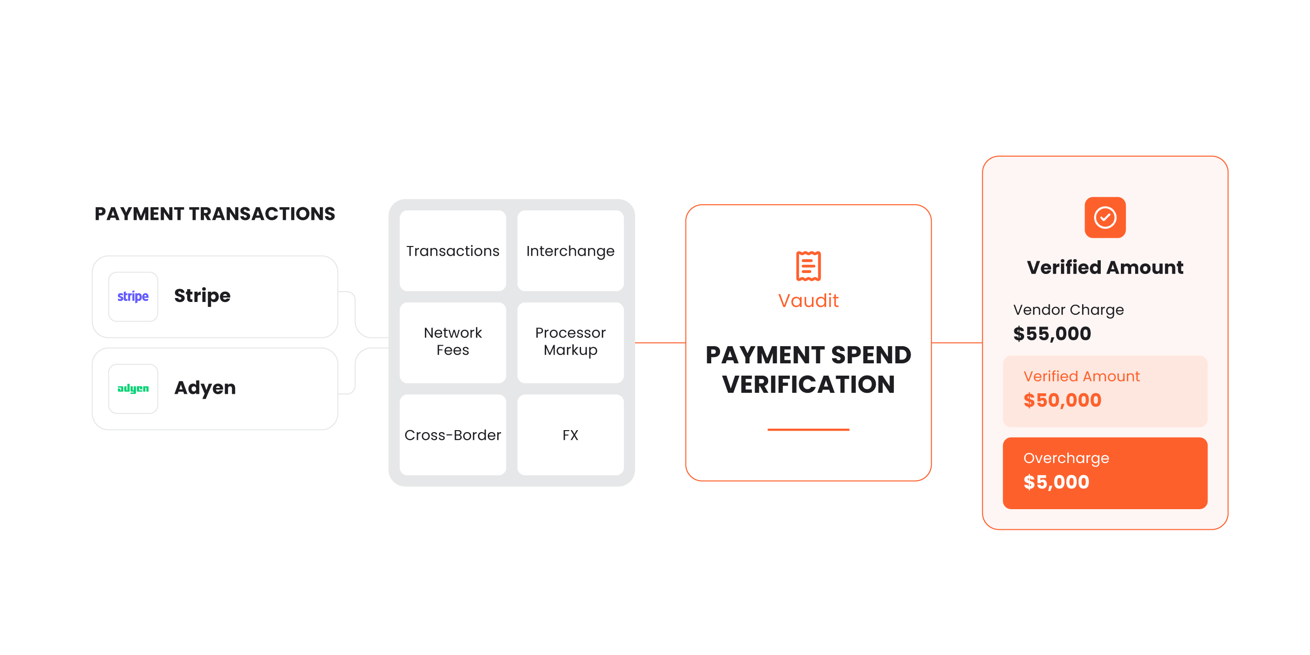Payment transaction data from Stripe and Adyen, covering transactions, interchange, network fees, processor markup, cross-border and FX, flows into Vaudit payment spend verification: a $55,000 vendor charge with a verified amount of $50,000, leaving a $5,000 overcharge.