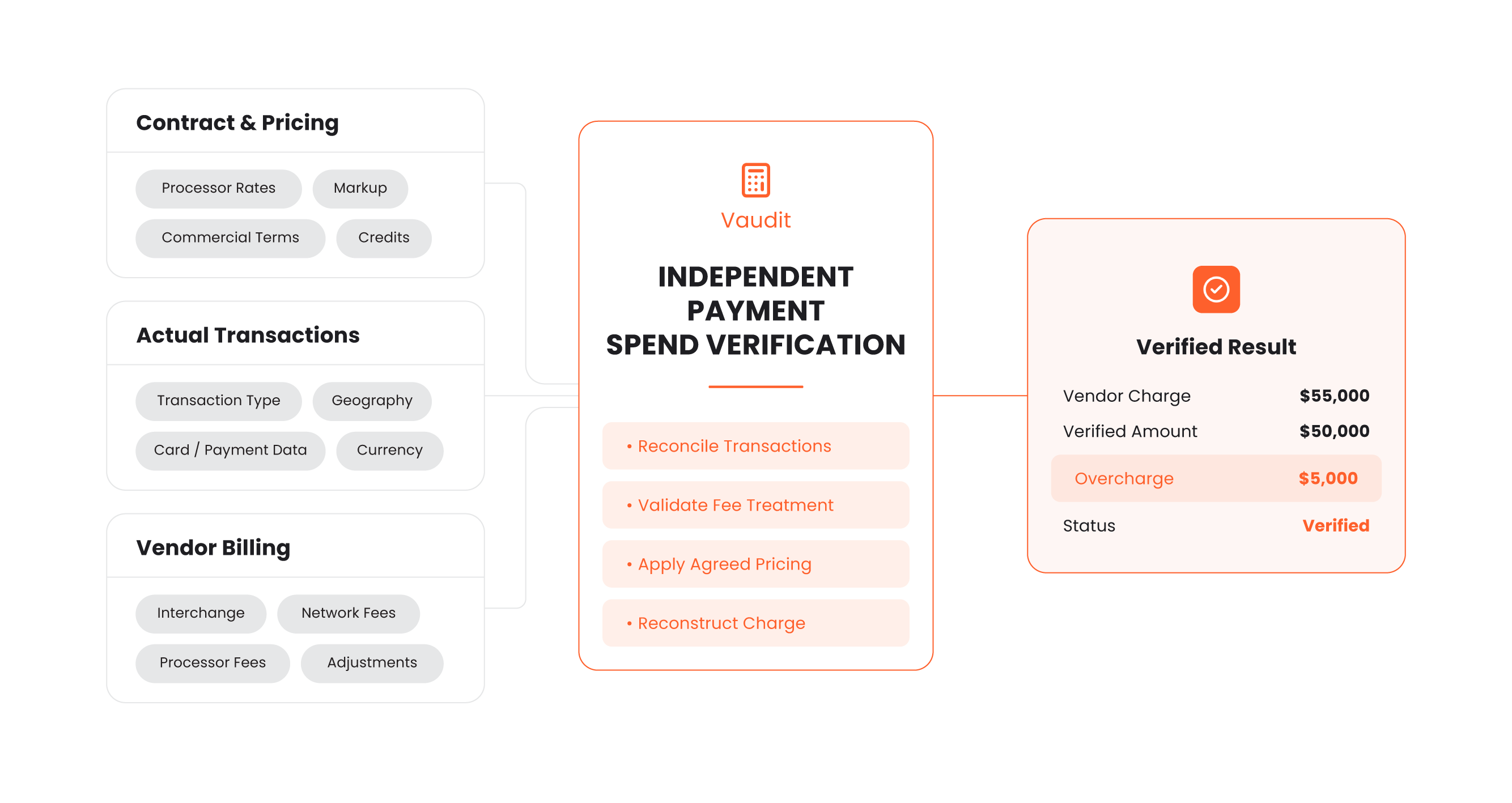 Contract and pricing, actual transactions and vendor billing feed Vaudit independent payment spend verification, which reconciles transactions, validates fee treatment, applies agreed pricing and reconstructs the charge. Verified result: vendor charge $55,000, verified amount $50,000, overcharge $5,000, status verified.