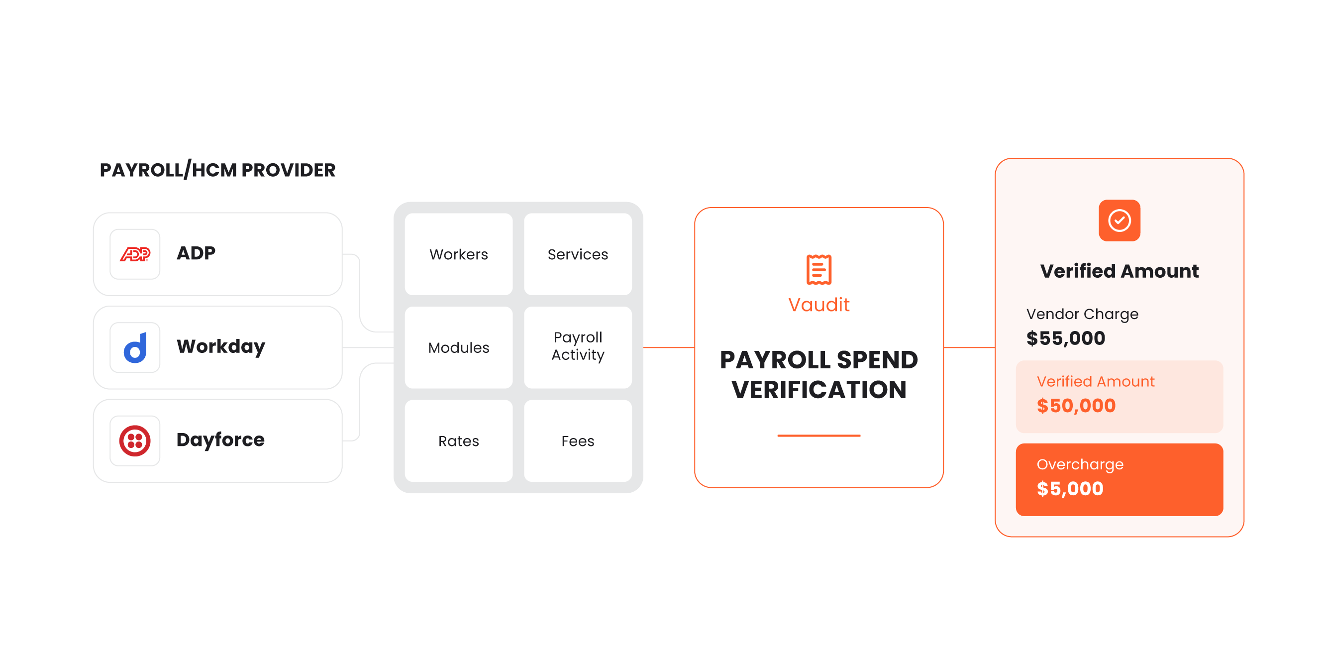 Payroll and HCM provider data from ADP, Workday and Dayforce, covering workers, services, modules, payroll activity, rates and fees, flows into Vaudit payroll spend verification: a $55,000 vendor charge with a verified amount of $50,000, leaving a $5,000 overcharge.