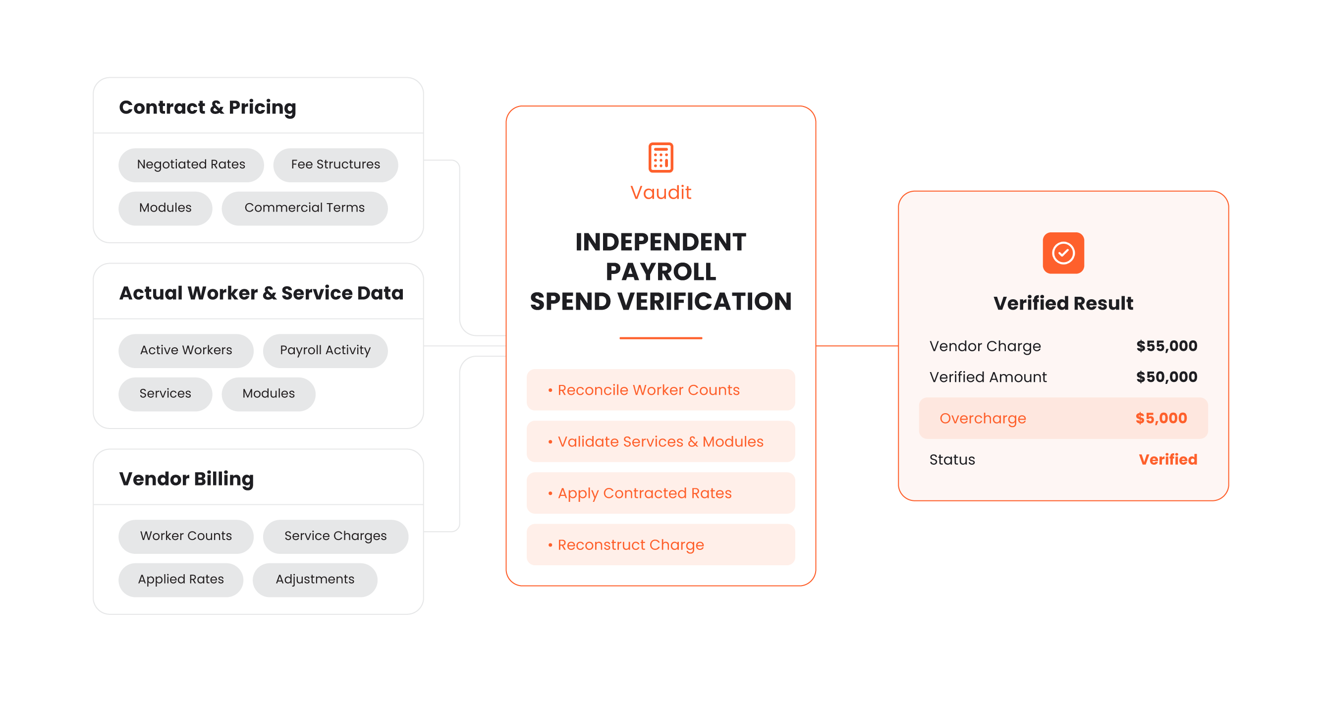 Contract and pricing, actual worker and service data, and vendor billing feed Vaudit independent payroll spend verification, which reconciles worker counts, validates services and modules, applies contracted rates and reconstructs the charge. Verified result: vendor charge $55,000, verified amount $50,000, overcharge $5,000, status verified.