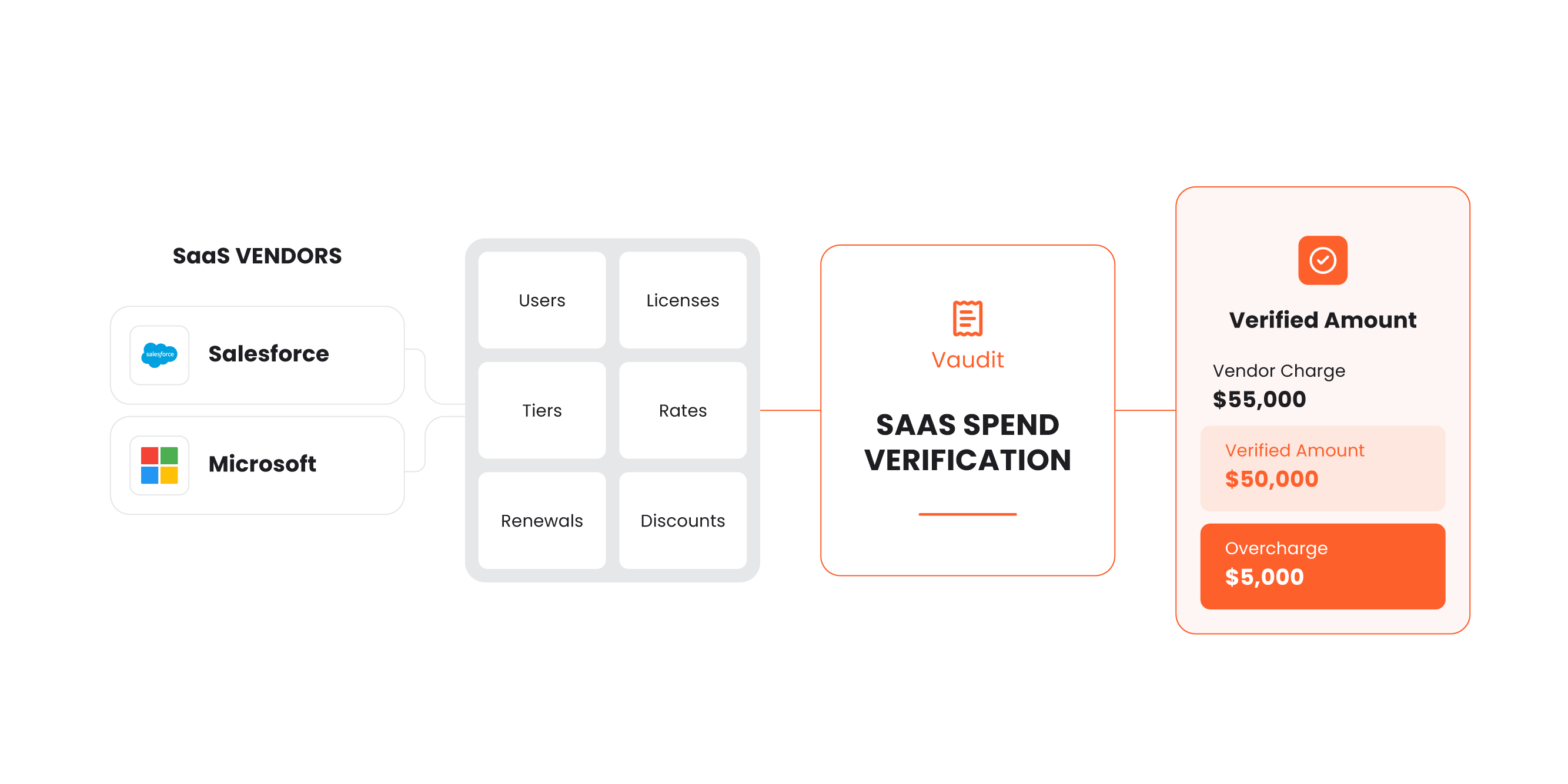 SaaS vendor data from Salesforce and Microsoft, covering users, licenses, tiers, rates, renewals and discounts, flows into Vaudit SaaS spend verification: a $55,000 vendor charge with a verified amount of $50,000, leaving a $5,000 overcharge.