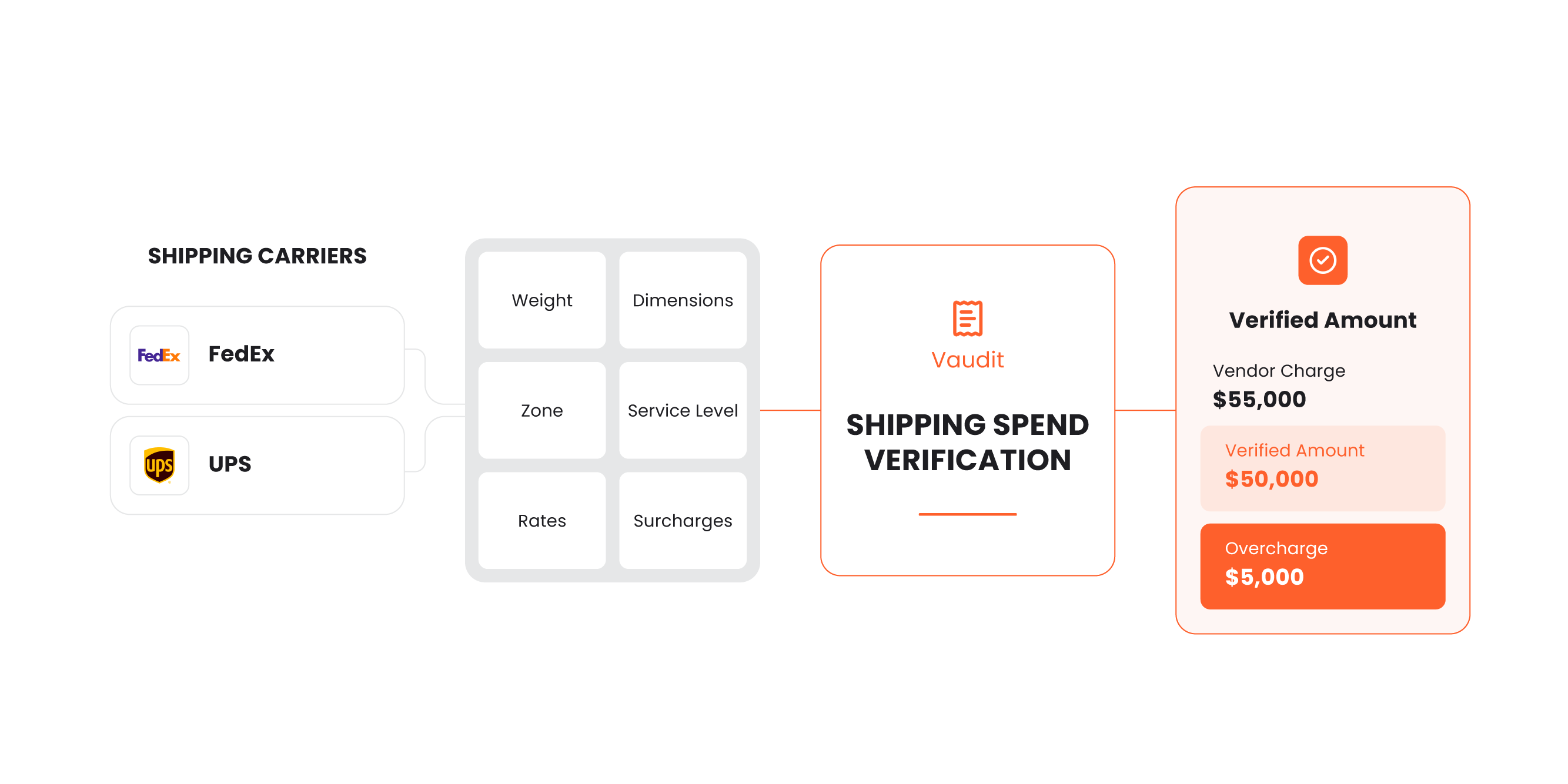 Shipping carrier data from FedEx and UPS, covering weight, dimensions, zone, service level, rates and surcharges, flows into Vaudit shipping spend verification: a $55,000 vendor charge with a verified amount of $50,000, leaving a $5,000 overcharge.
