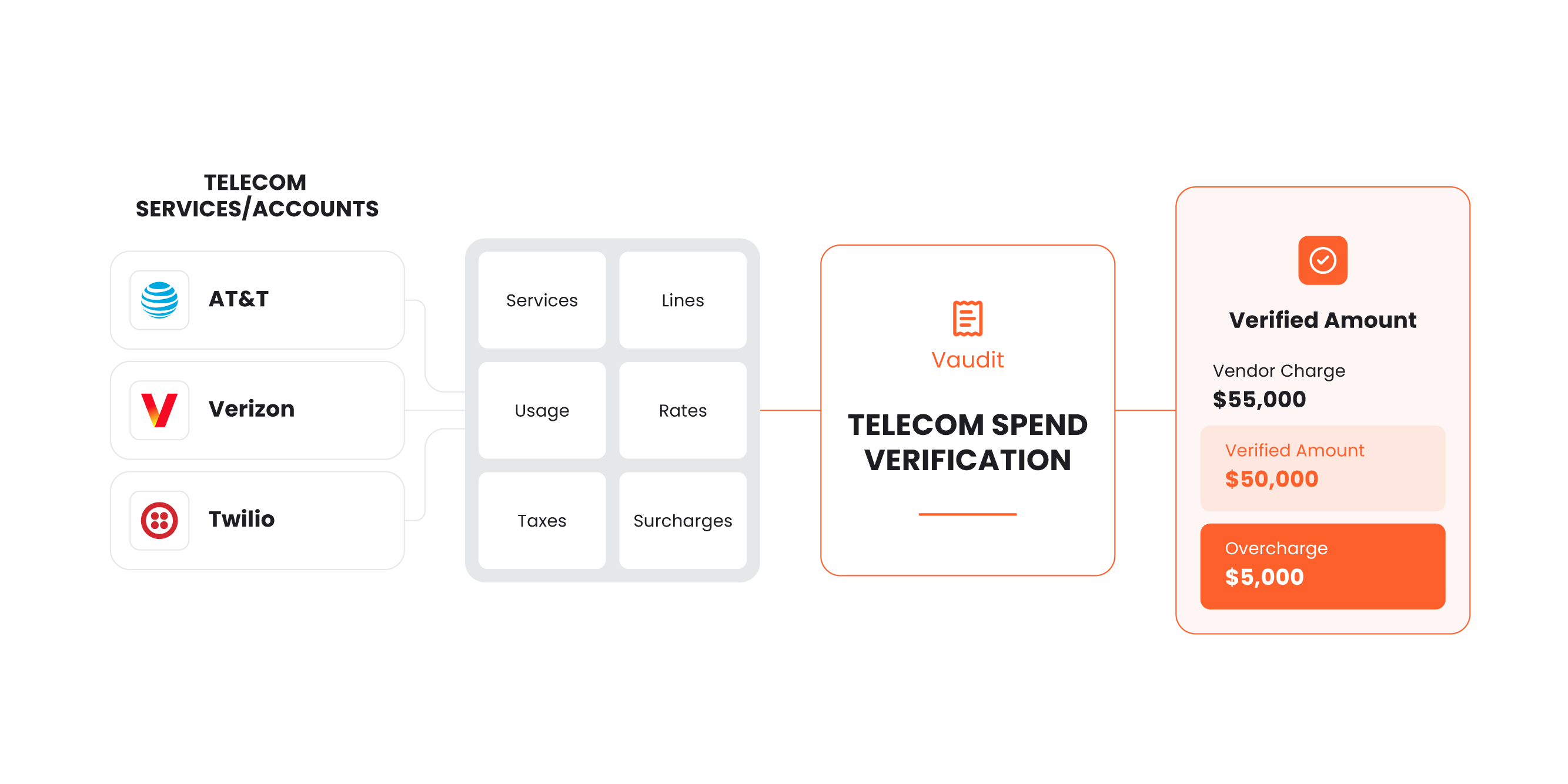 Telecom services and account data from AT&T, Verizon and Twilio, covering services, lines, usage, rates, taxes and surcharges, flows into Vaudit telecom spend verification: a $55,000 vendor charge with a verified amount of $50,000, leaving a $5,000 overcharge.