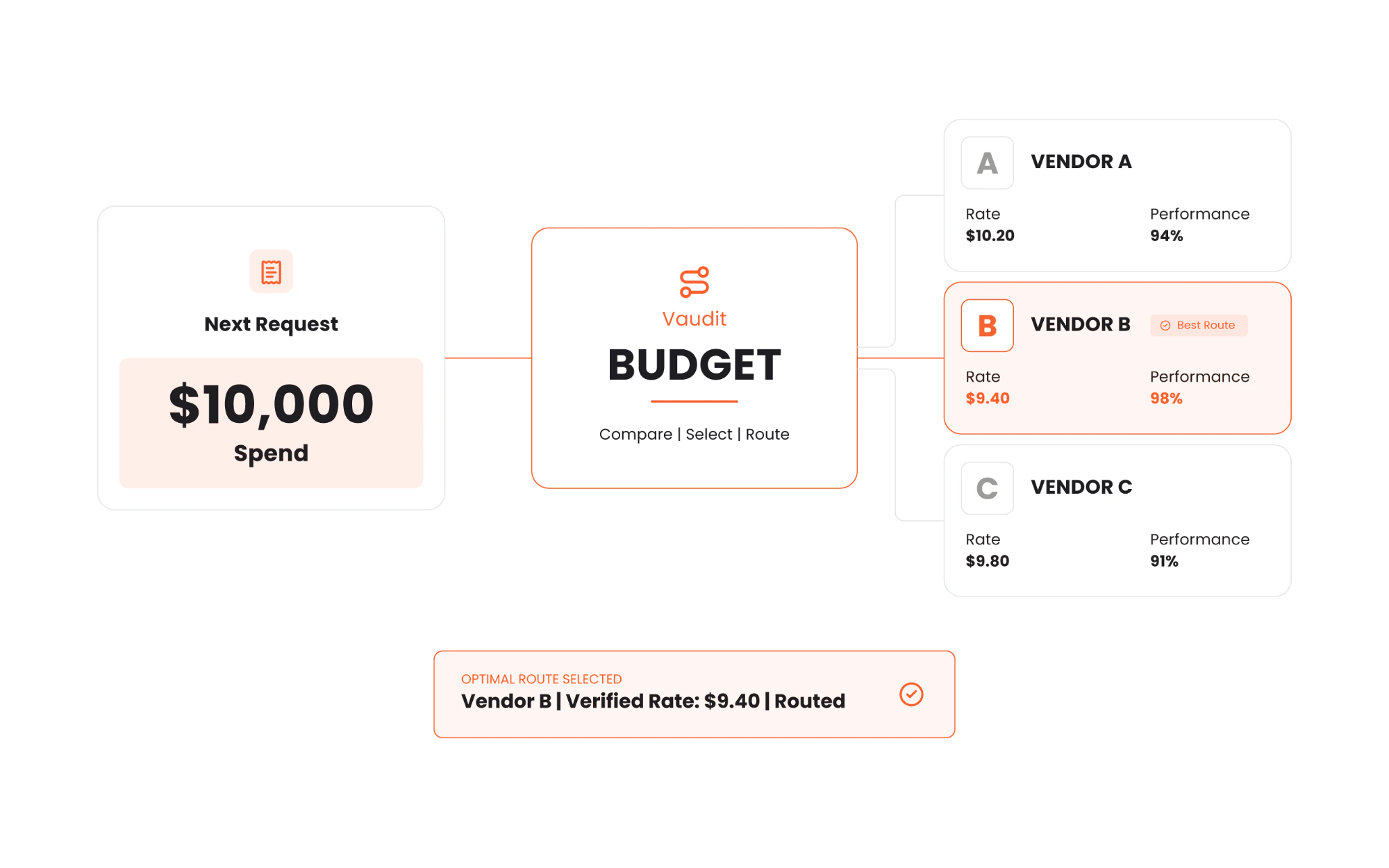 Vaudit Budget compares vendors on verified rate and performance and routes a $10,000 spend request to Vendor B, the best route at a verified $9.40 rate.
