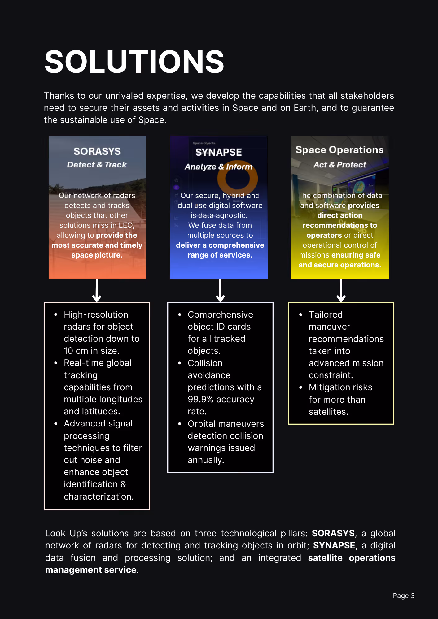Infographic showing three space solutions: SORASYS radar tracking, SYNAPSE data analysis, and Space Operations management.