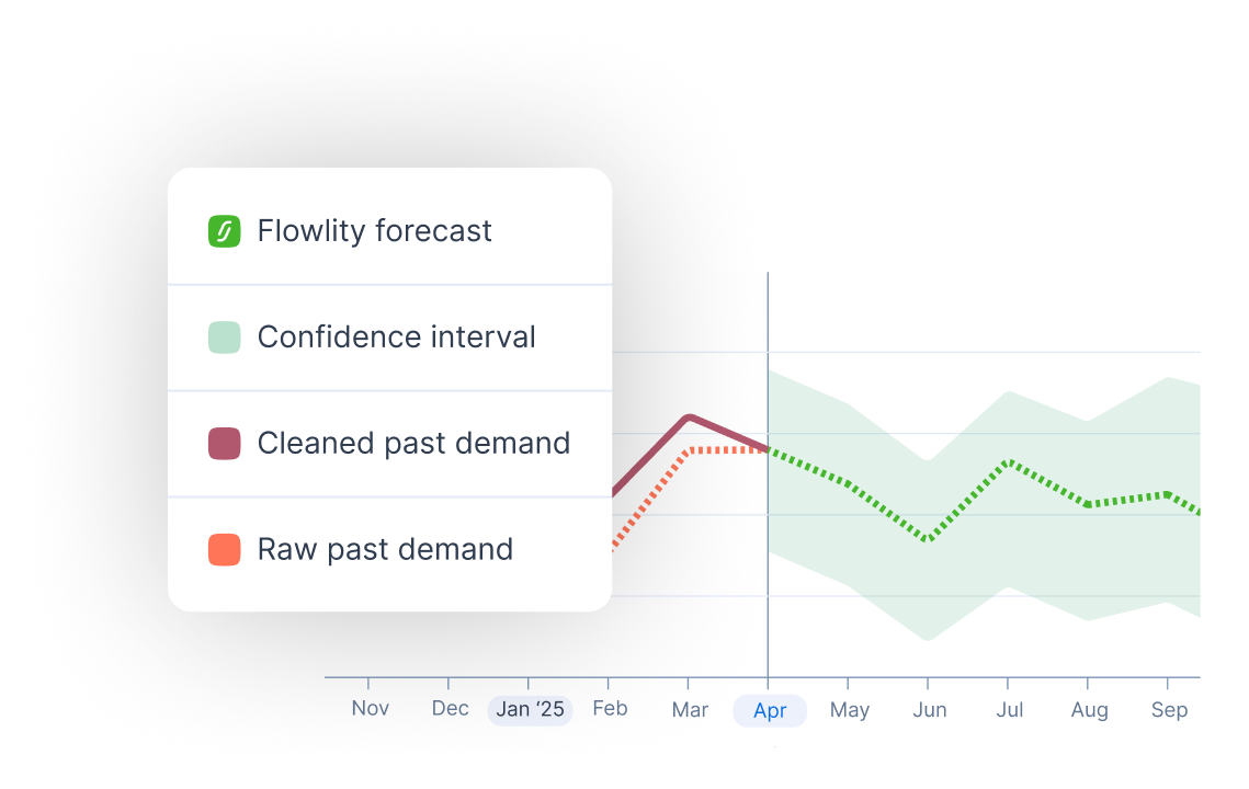 Flowlity vs Lokad: probabilistic demand forecast with calibrated confidence band shown in a planner UI, an alternative to Lokad's Envision DSL output.