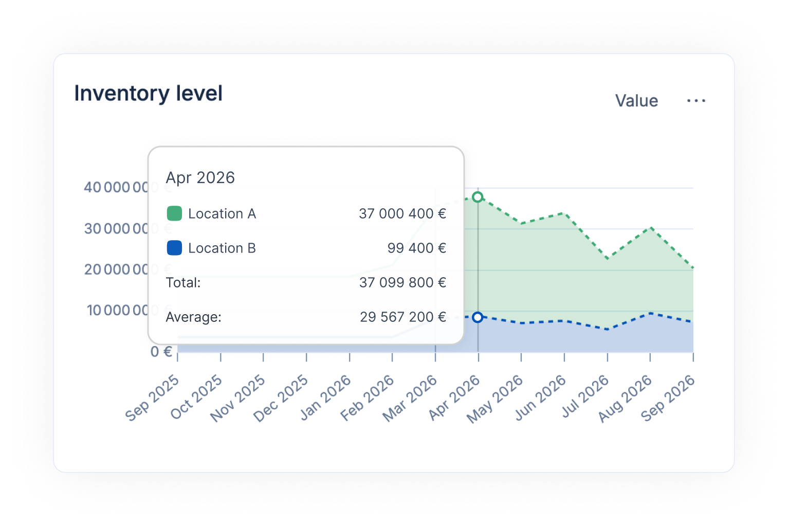 Flowlity vs Sunstice (FuturMaster): multi-site Supply Chain dashboard with KPIs broken down per warehouse, vs Sunstice's monthly IBP cycle