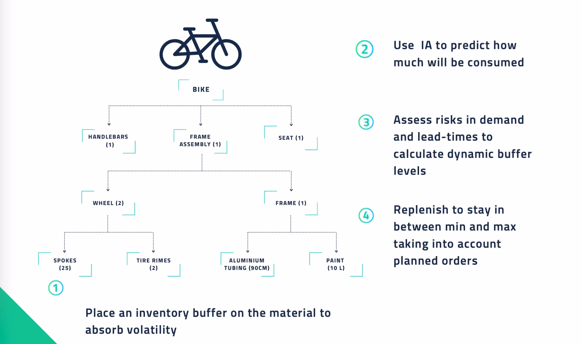 Bill of materials of a bike showing how AI-driven buffer optimization at each component level reduces supply chain risk