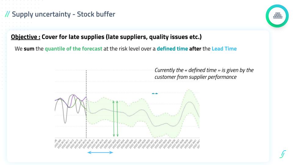 Diagram of a probabilistic forecast band used to size a stock buffer against supply uncertainty over the lead time