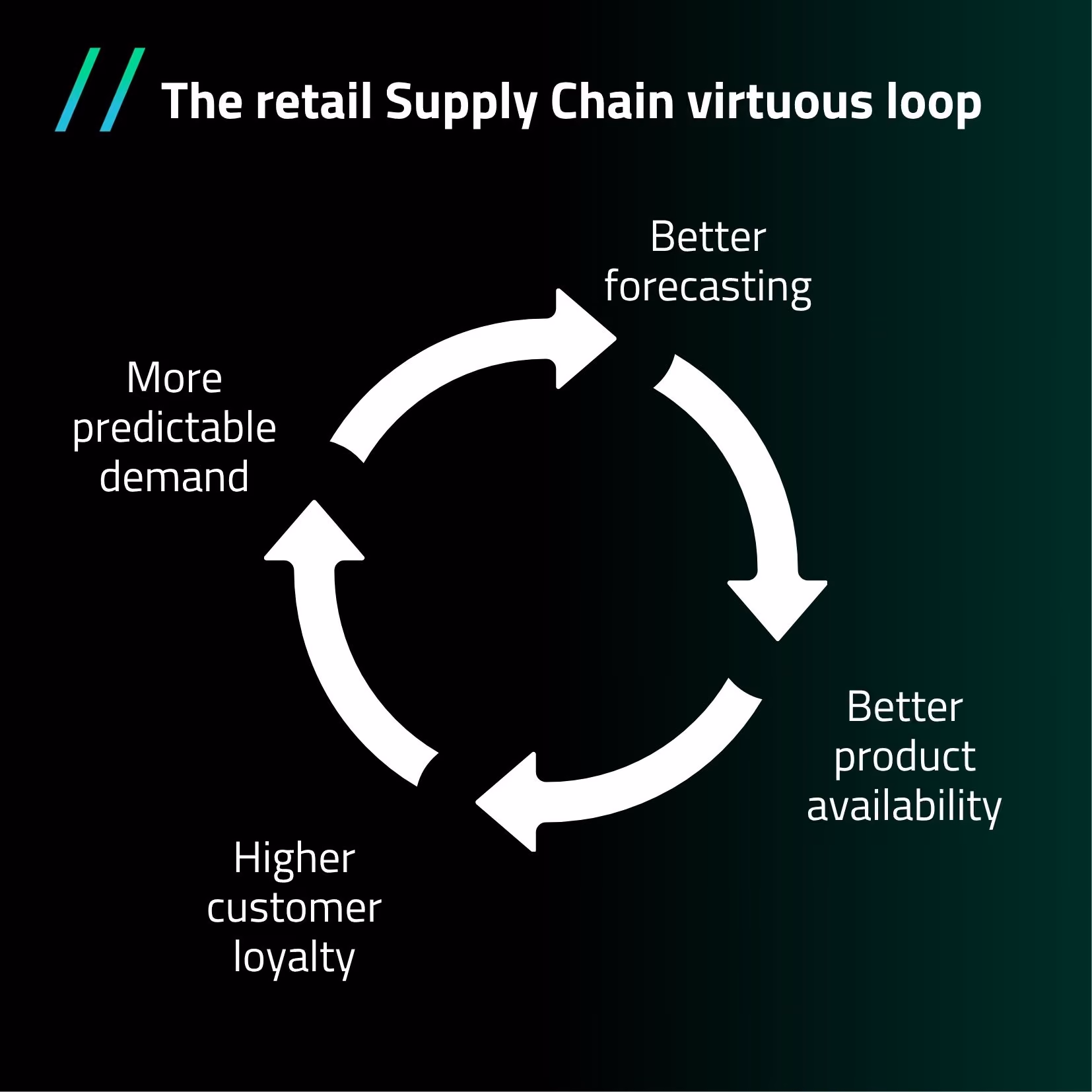 Virtuous loop linking Supply Chain performance to customer satisfaction in retail