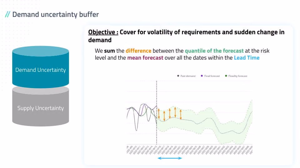 Demand probability distribution with a safety buffer sized to the uncertainty range, illustrating predictive analytics in supply chain