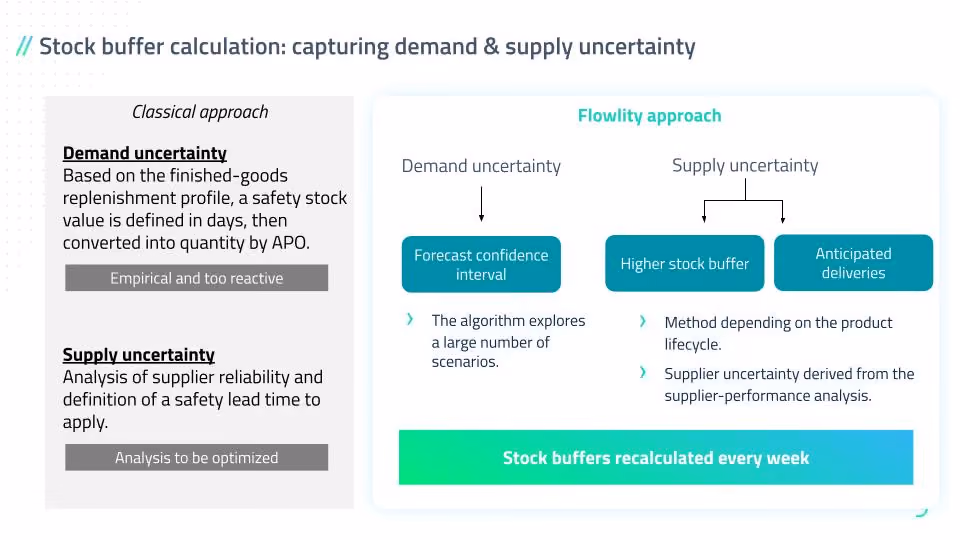 Traditional safety stock buffer calculation compared with Flowlity's dynamic, AI-driven buffer approach