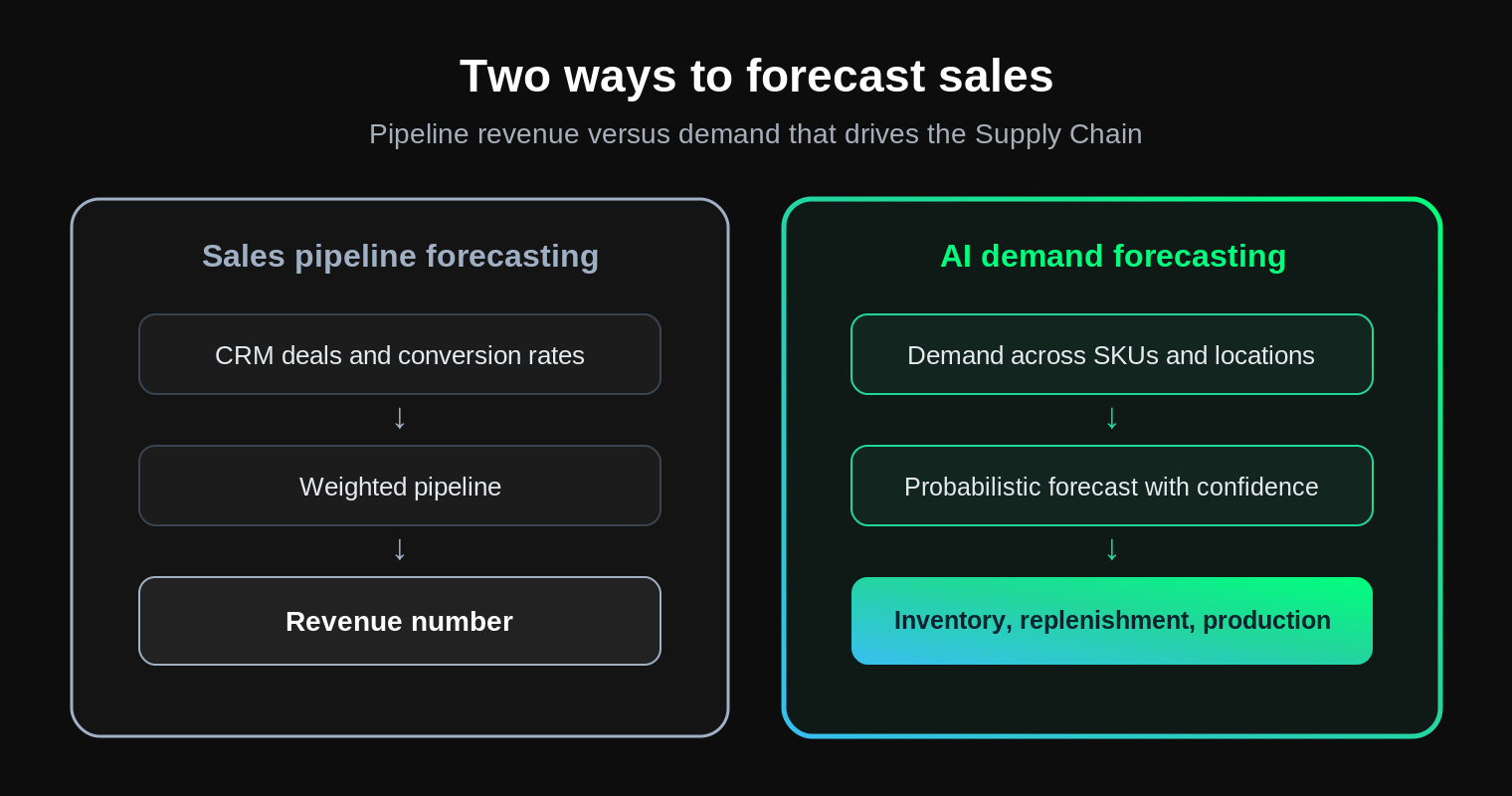 sales forecasting software approaches compared, CRM pipeline forecasting versus AI demand forecasting across SKUs and locations
