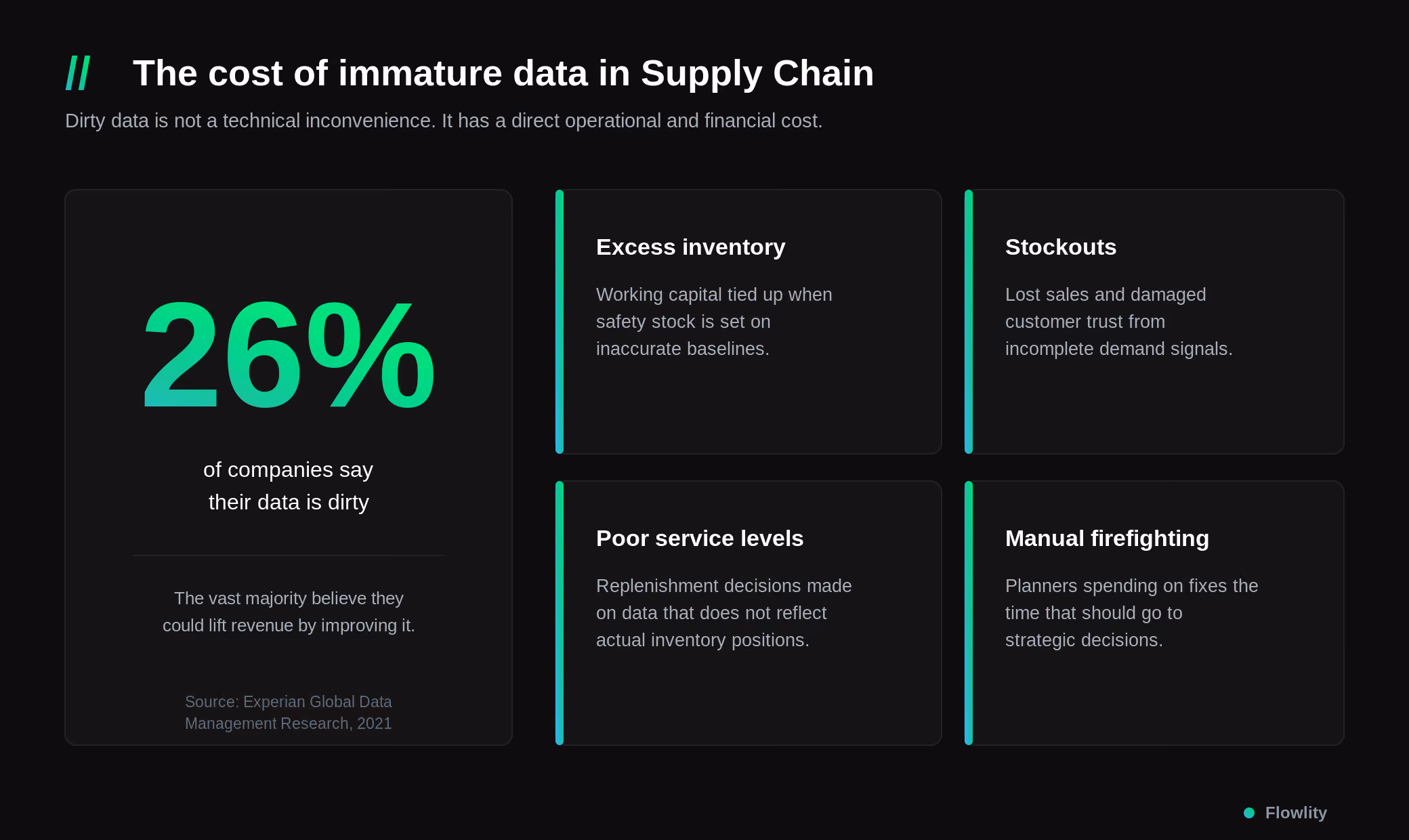 The cost of immature data in Supply Chain, where 26% of companies report dirty data driving excess inventory, stockouts, poor service levels and manual firefighting.