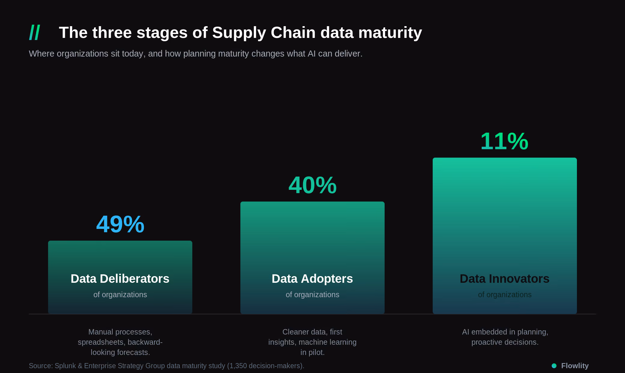 The three stages of Supply Chain data maturity, with 49% of organizations as Data Deliberators, 40% as Data Adopters and 11% as Data Innovators.