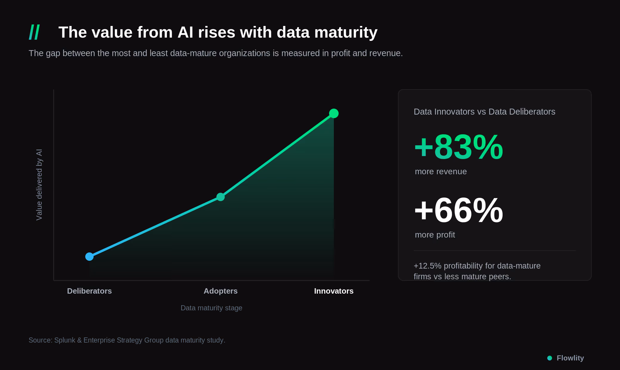 The value delivered by AI rises with data maturity, with Data Innovators seeing 83% more revenue and 66% more profit than Data Deliberators.