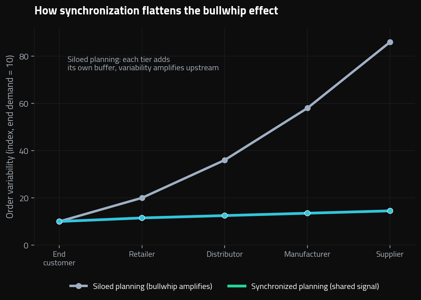 chart showing how Supply Chain synchronization flattens the bullwhip effect, with order variability staying flat across tiers instead of amplifying upstream.